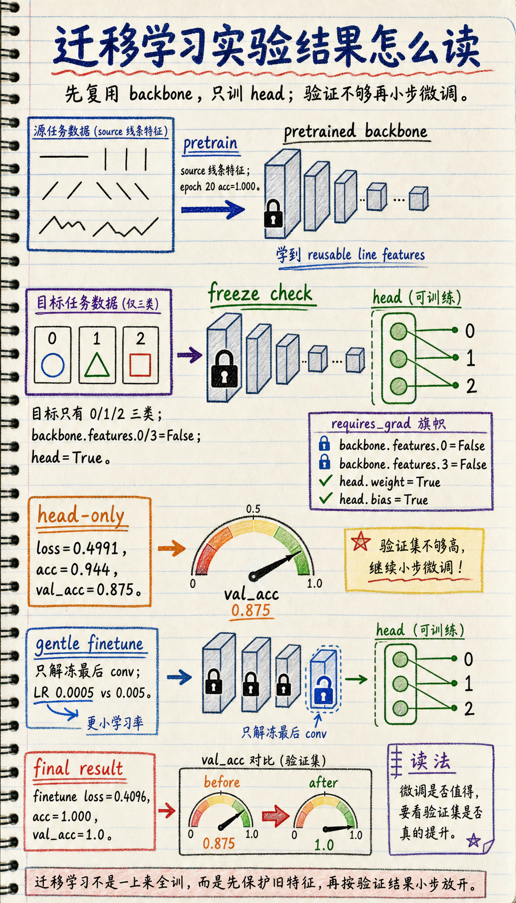 迁移学习实验结果图