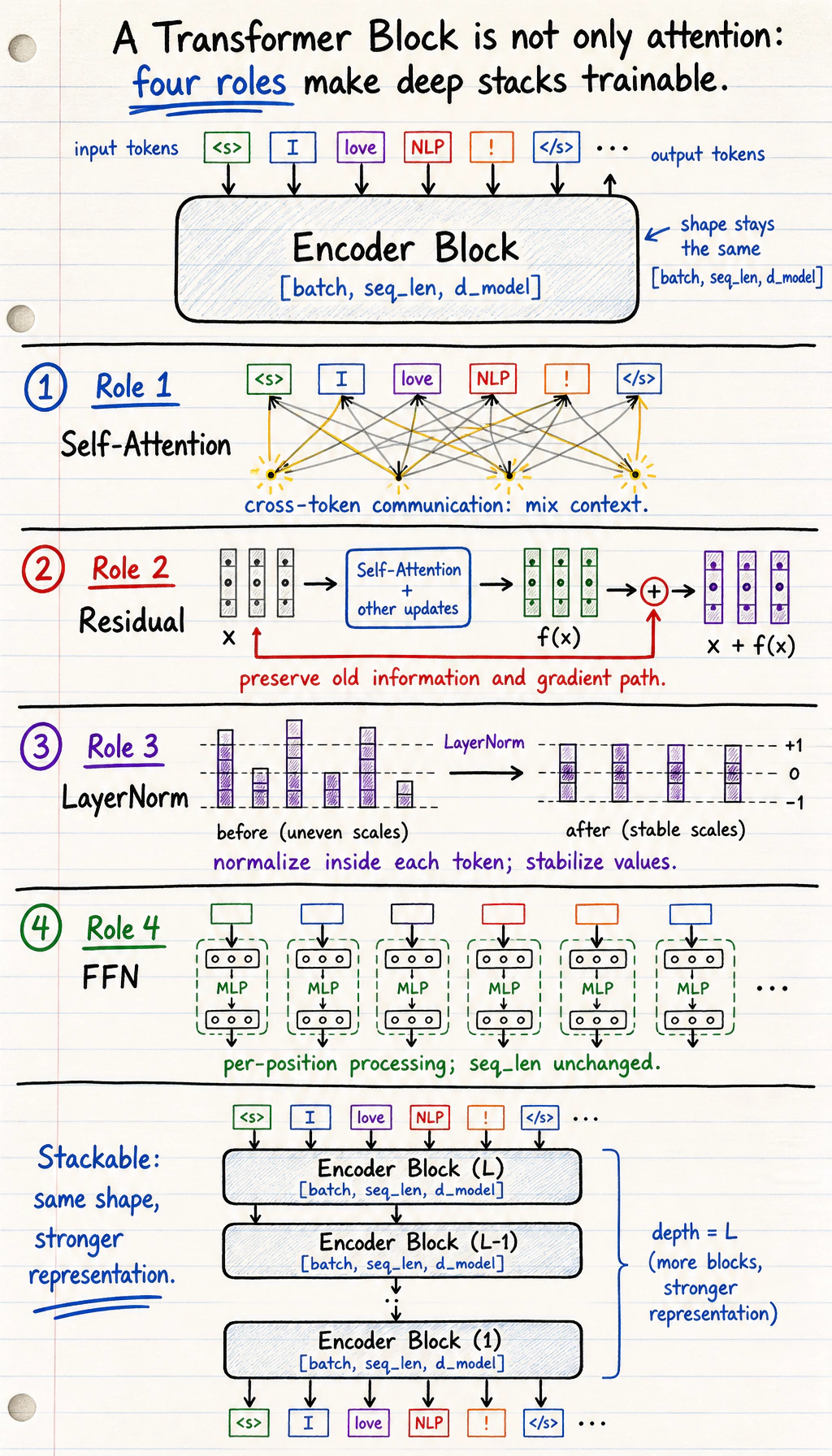 Transformer Block component responsibility diagram