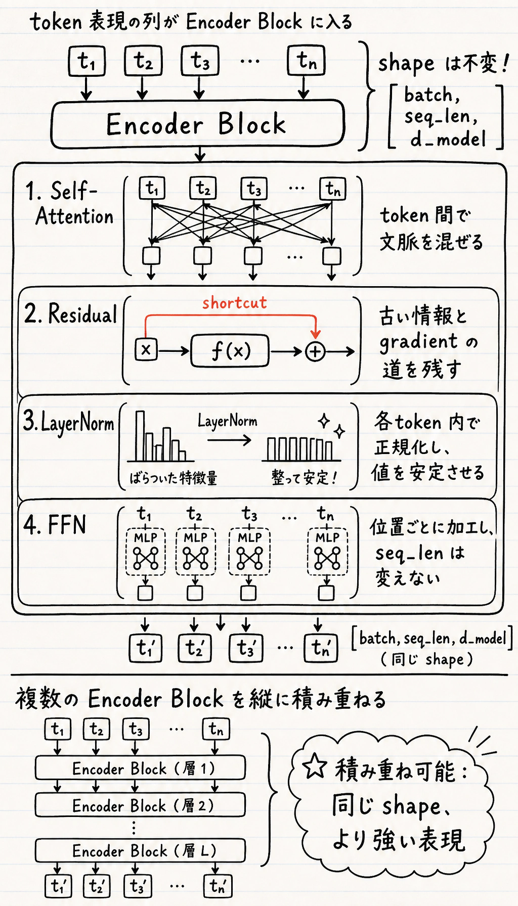 Transformer Block コンポーネントの役割図