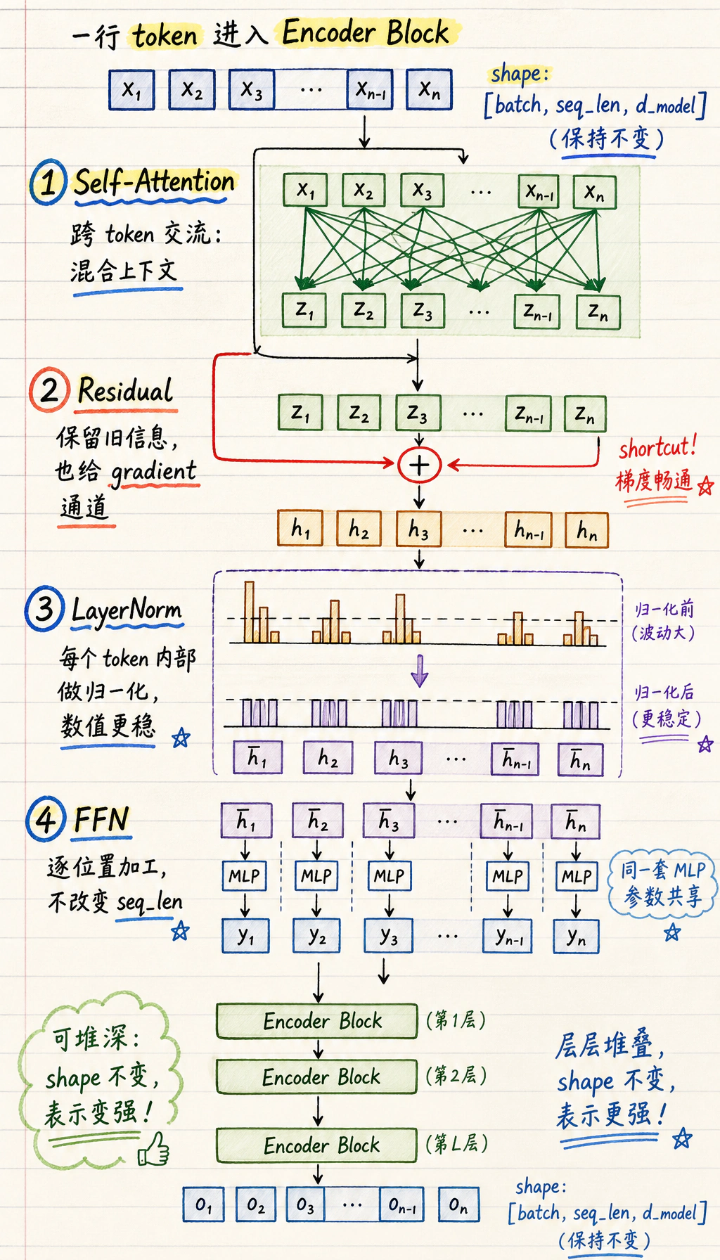 Transformer Block 组件职责图