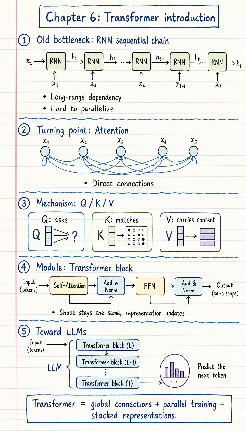 Transformer chapter relationship diagram