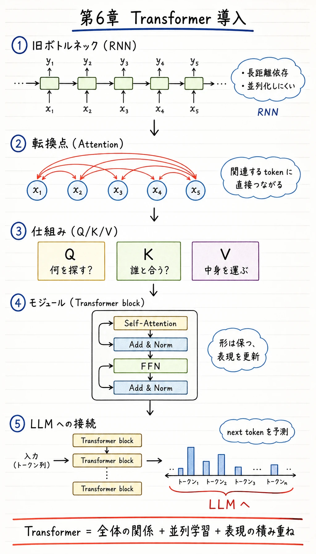Transformer 章関係図