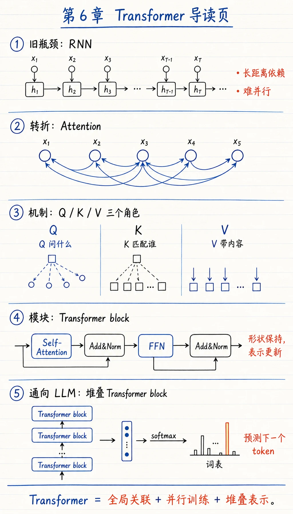 Transformer 章节关系图