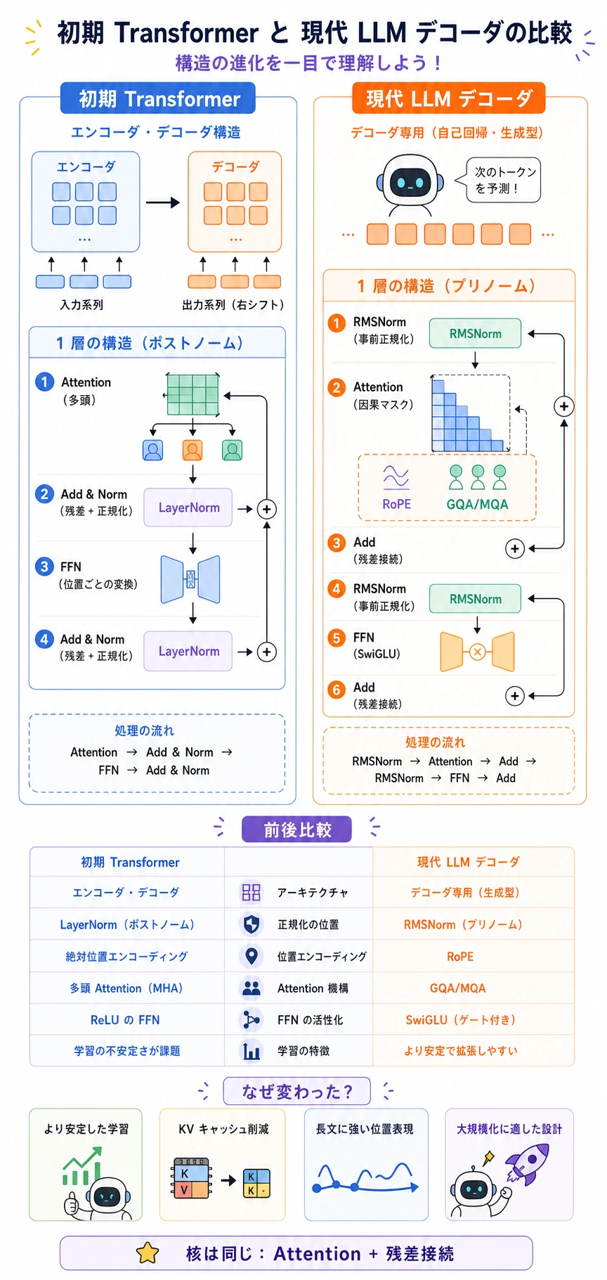 初期 Transformer と現代 LLM decoder の視覚比較図