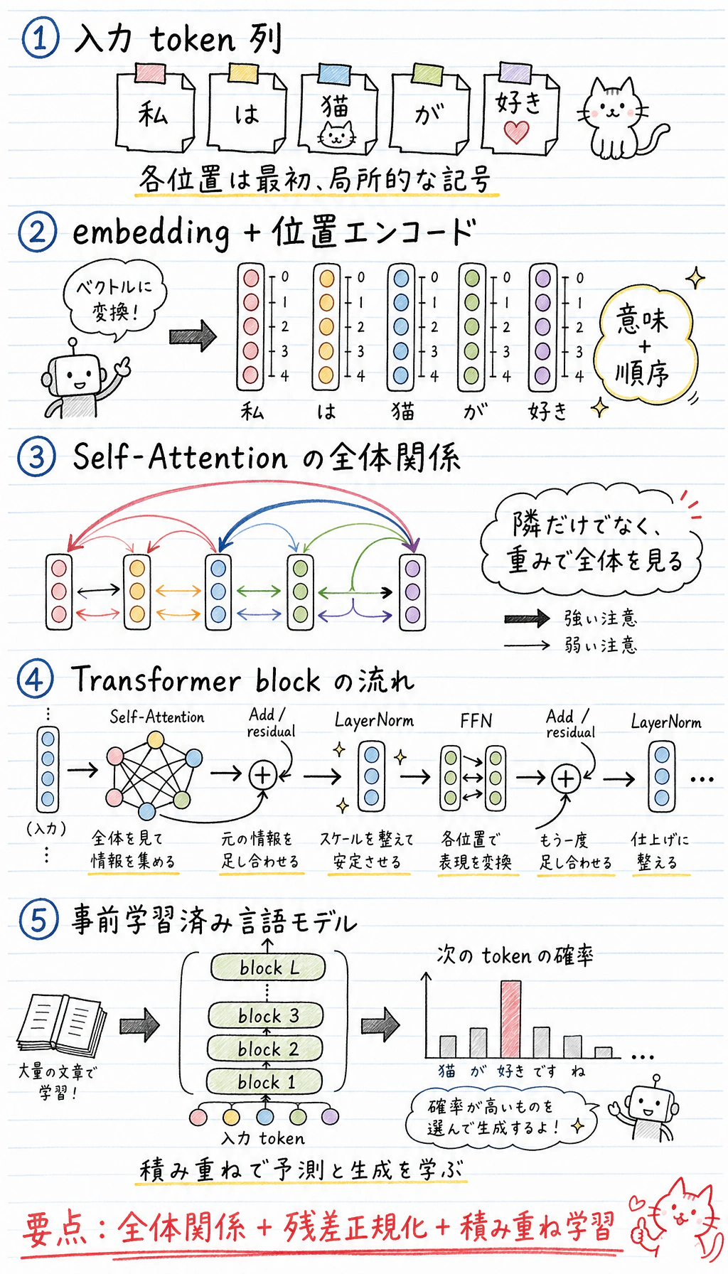 Transformer グローバル文脈モデリング図