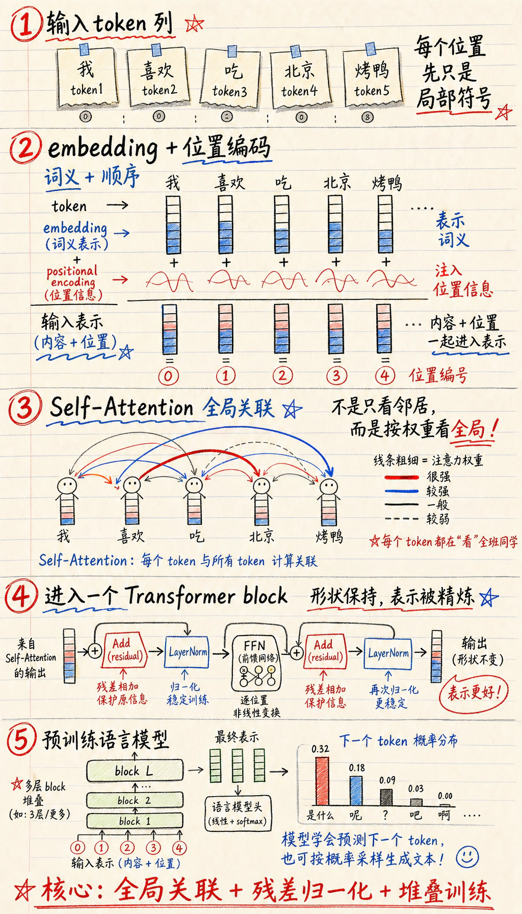 Transformer 全局上下文建模图