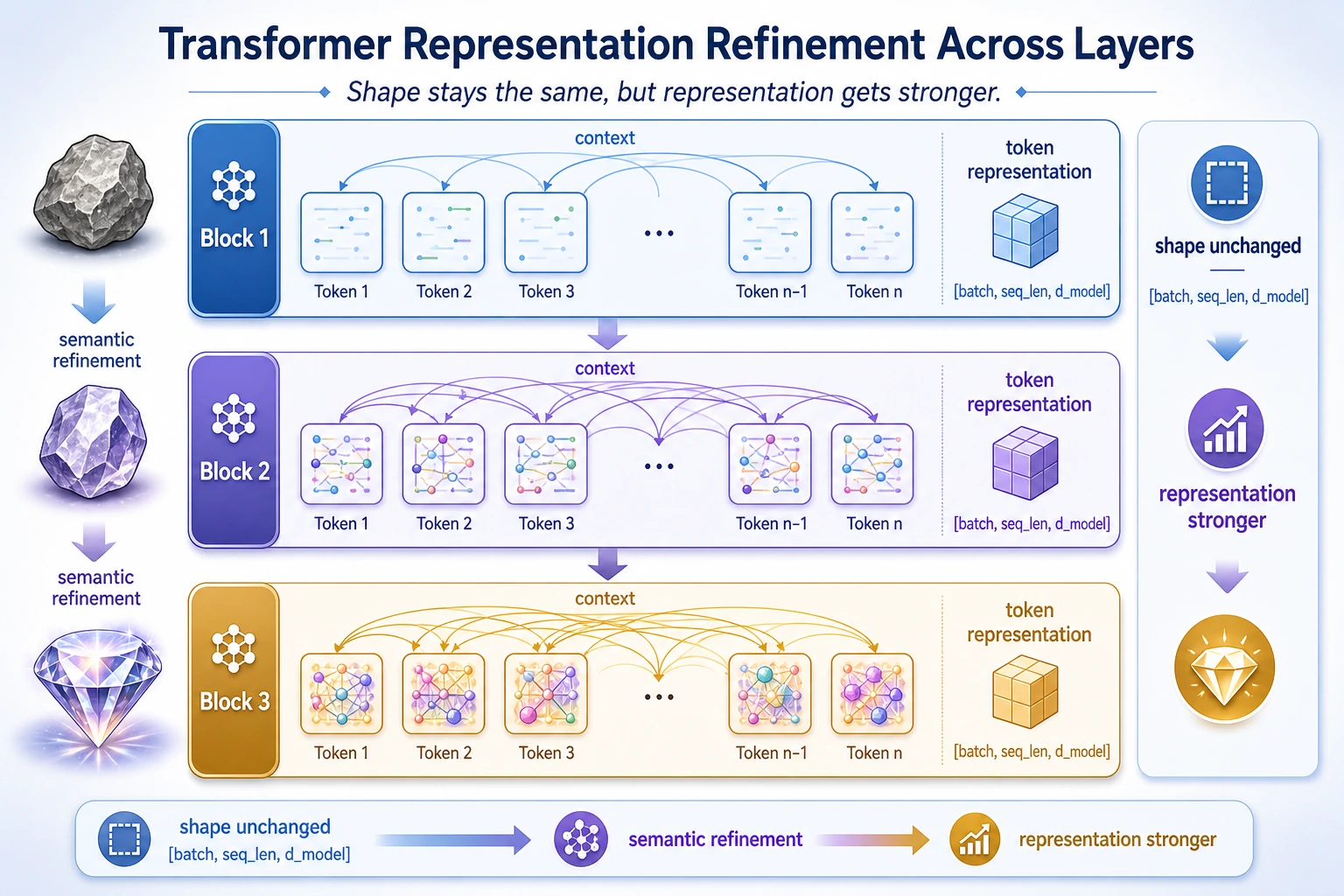 Progressive refinement of representations across Transformer layers