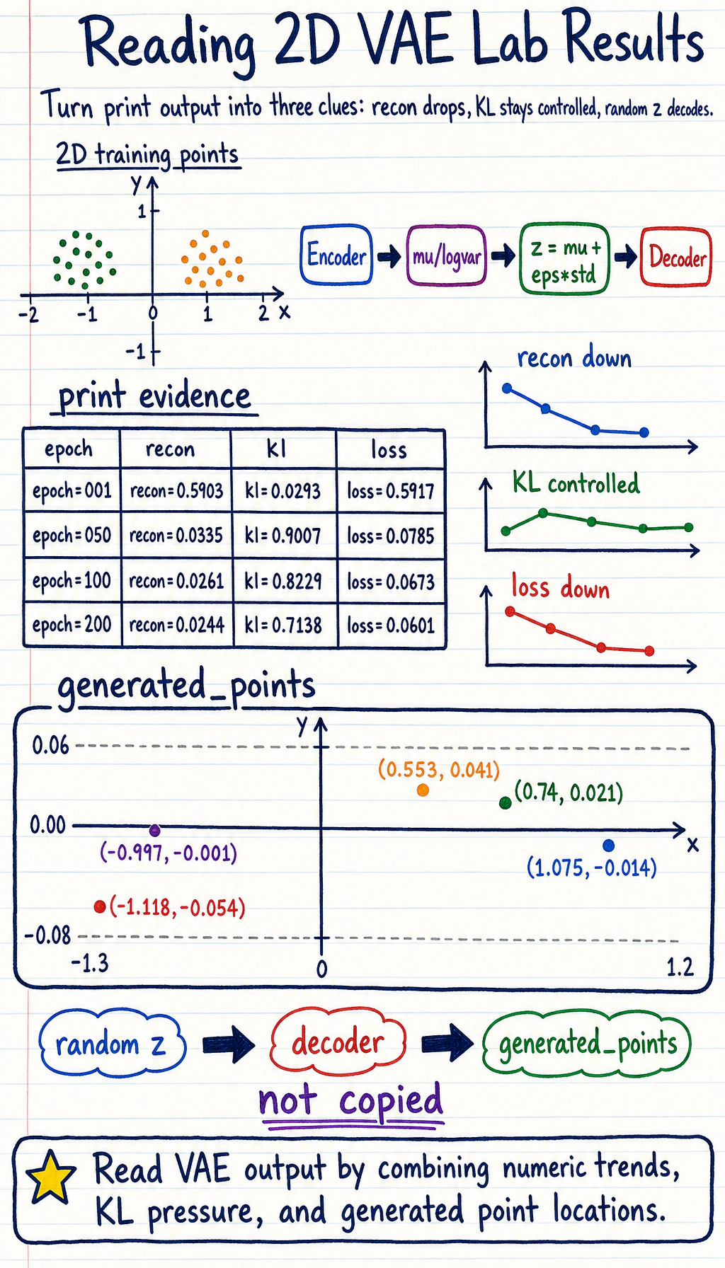 2D VAE lab result map