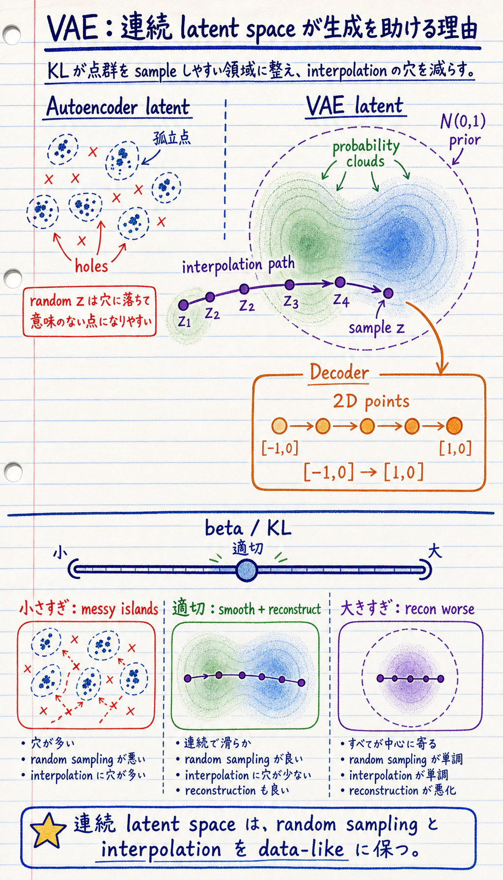 VAE continuous latent space と sampling region 図
