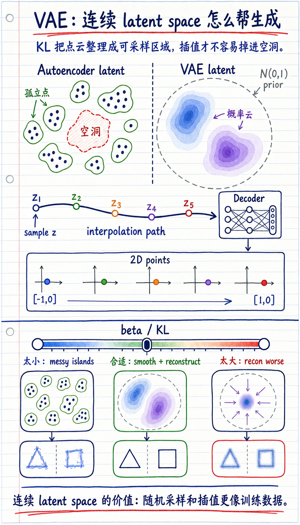 VAE 连续 latent space 与采样区域图