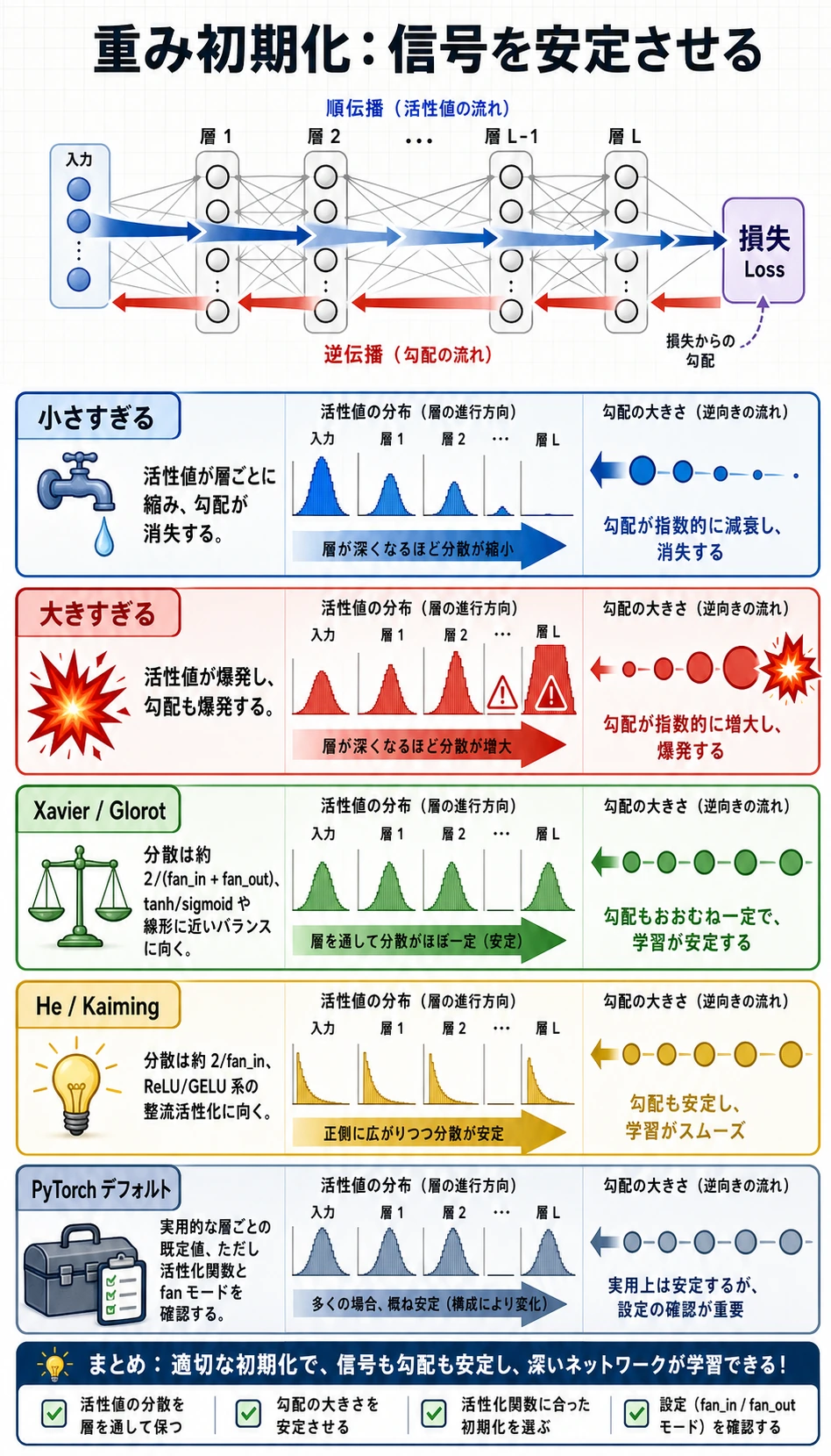 重み初期化の信号安定図