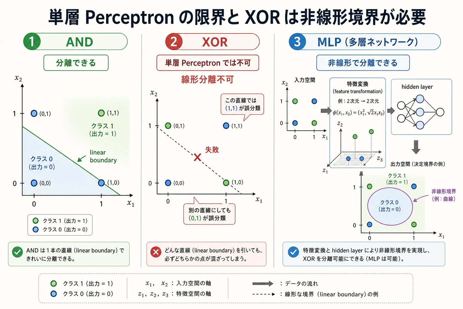 XOR における単層パーセプトロンの限界図