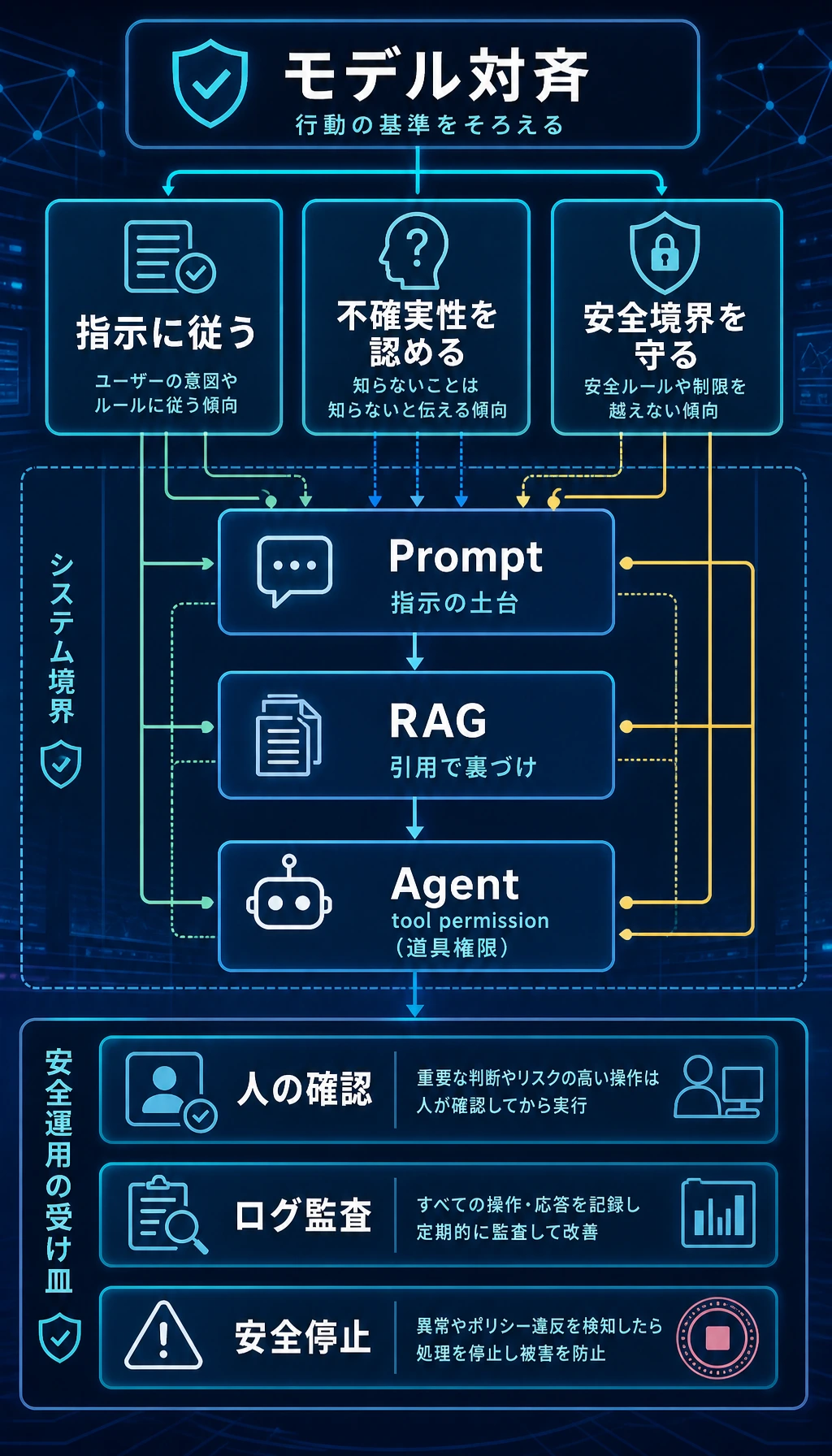 アライメントとアプリケーションの安全境界図