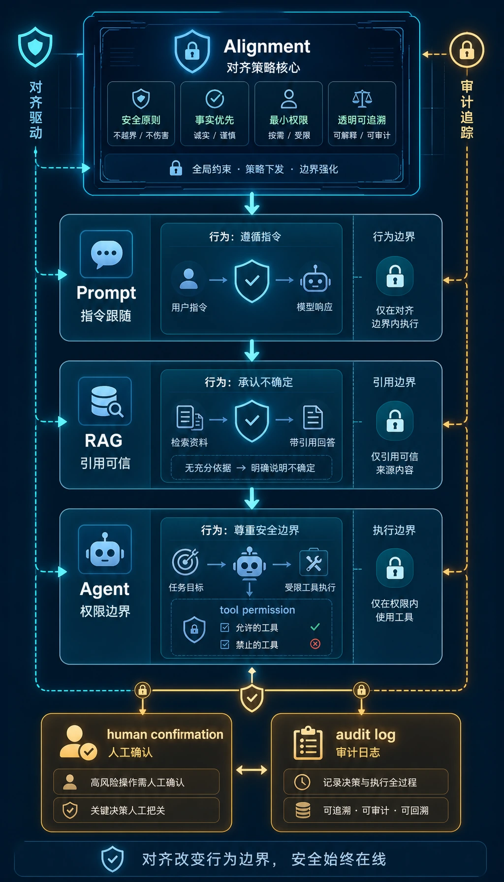 对齐与应用安全边界图