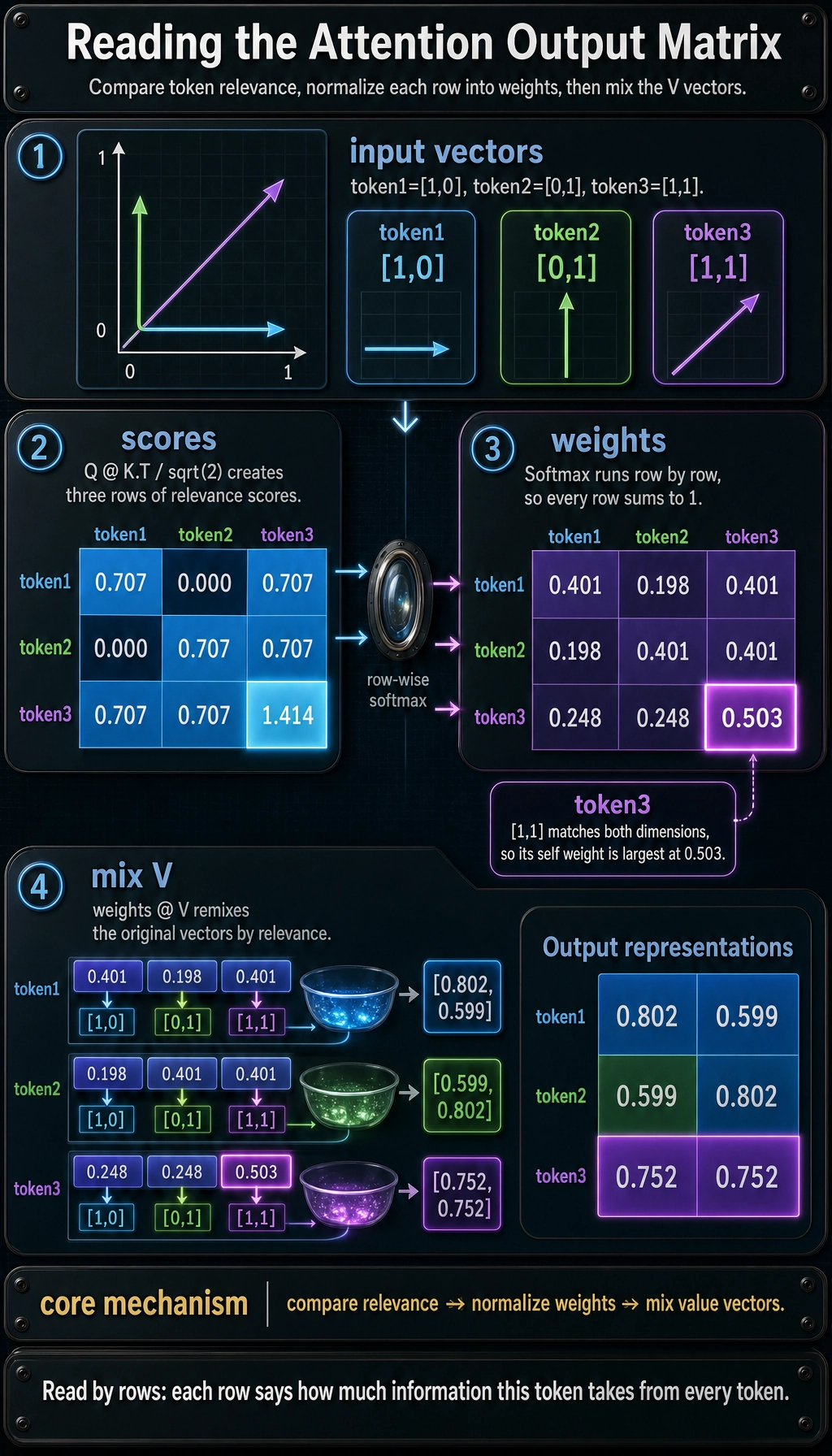 Attention mixing result map