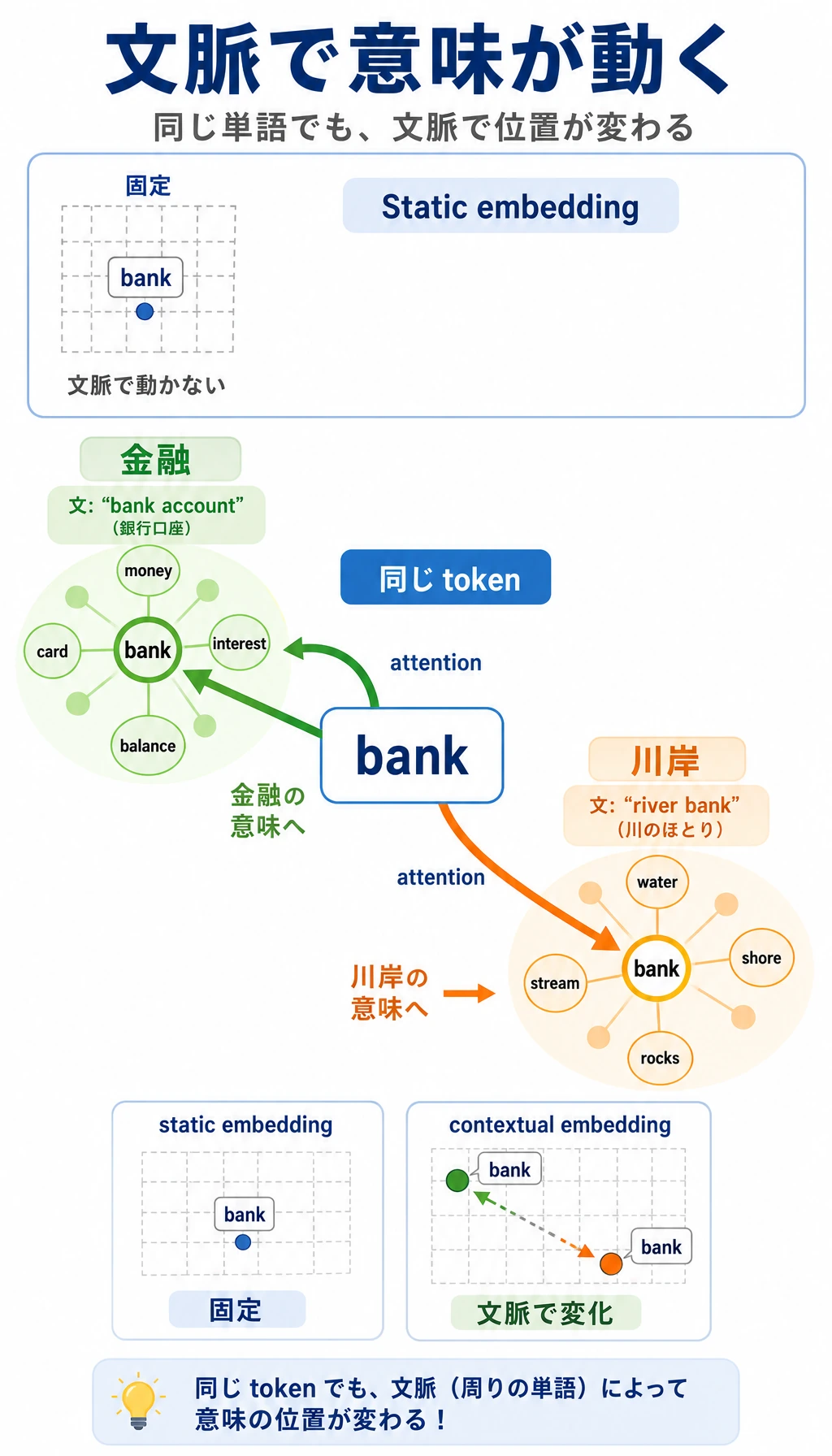 文脈表現が多義性を解く図