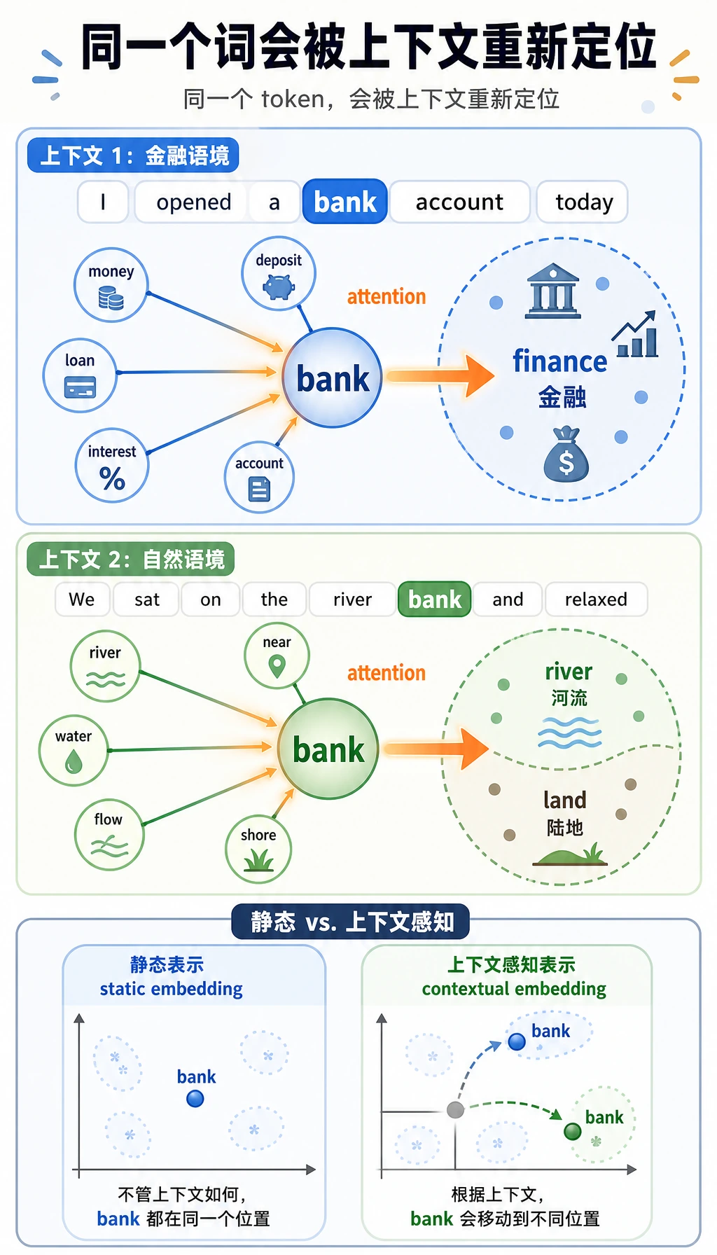 上下文表示消除多义词歧义图