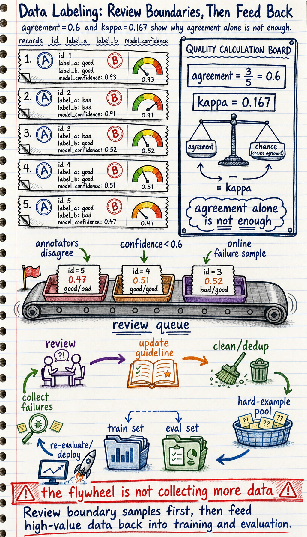 Data labeling quality check and flywheel feedback diagram