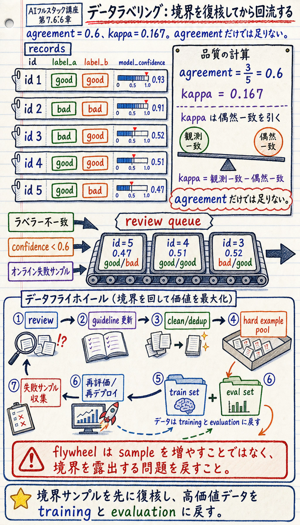 データラベリング品質チェックとフライホイール回帰図
