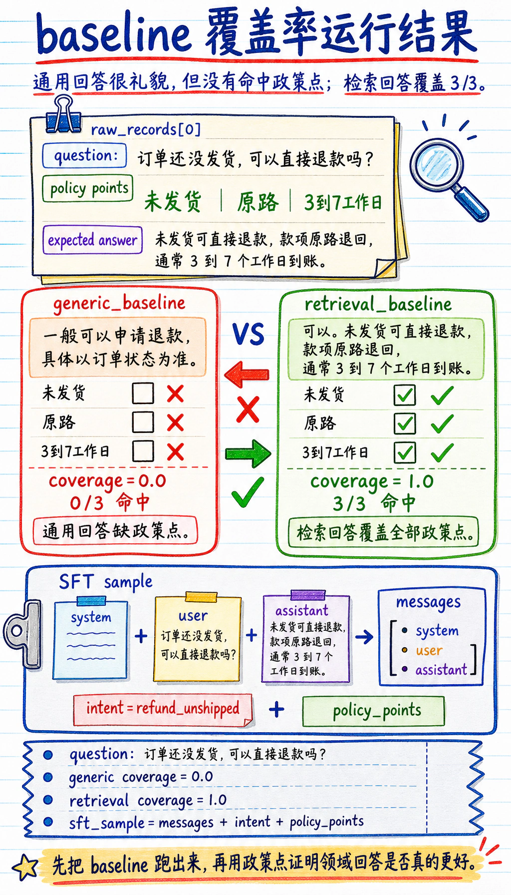 垂直领域微调 基线 覆盖率运行结果图