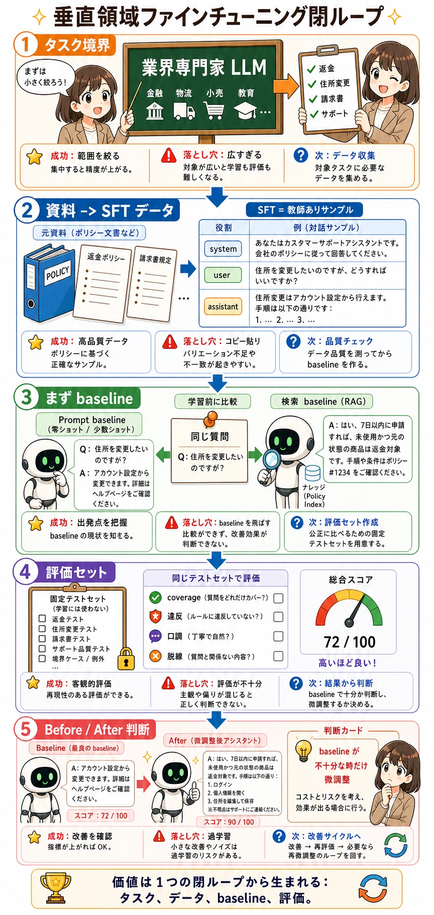 垂直領域ファインチューニング・プロジェクトの閉ループ図