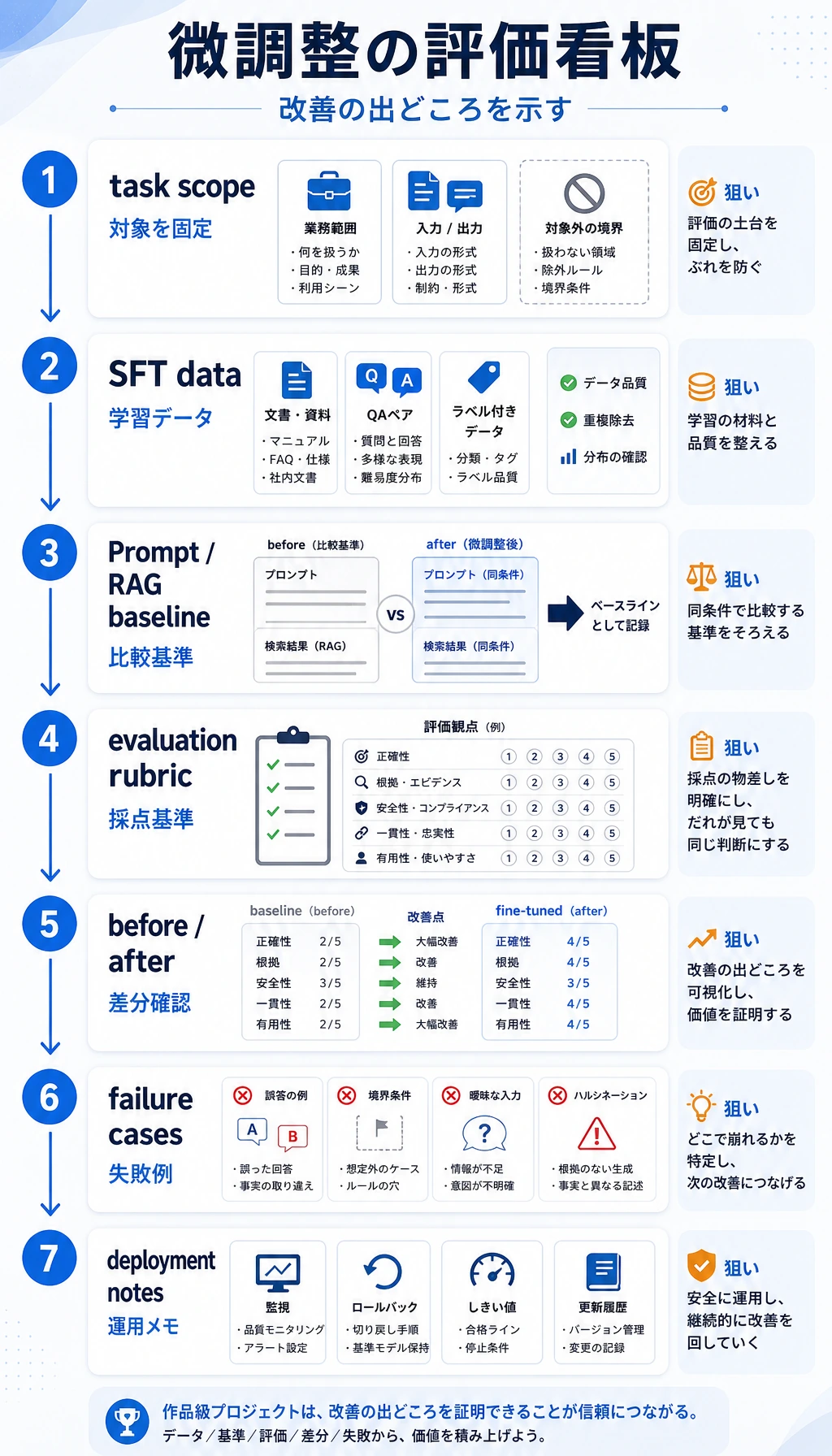 垂直領域ファインチューニング・プロジェクト評価ボード図