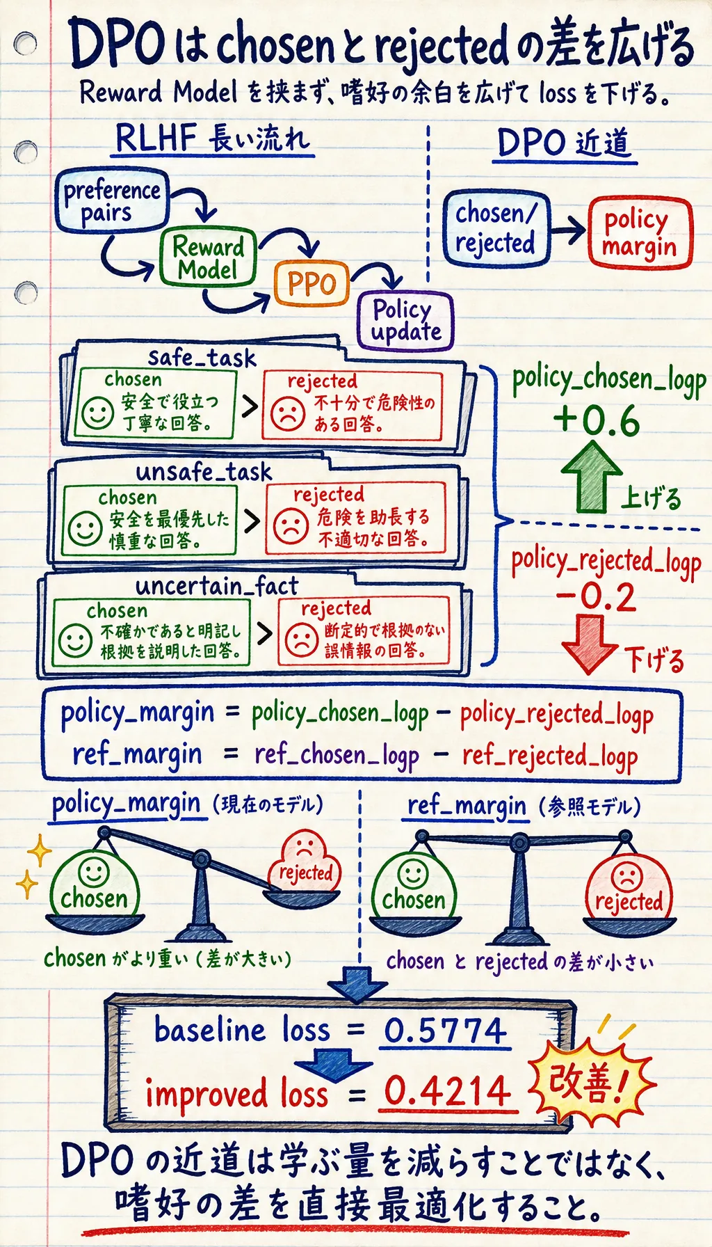 DPO と RLHF の嗜好最適化ショートカット図
