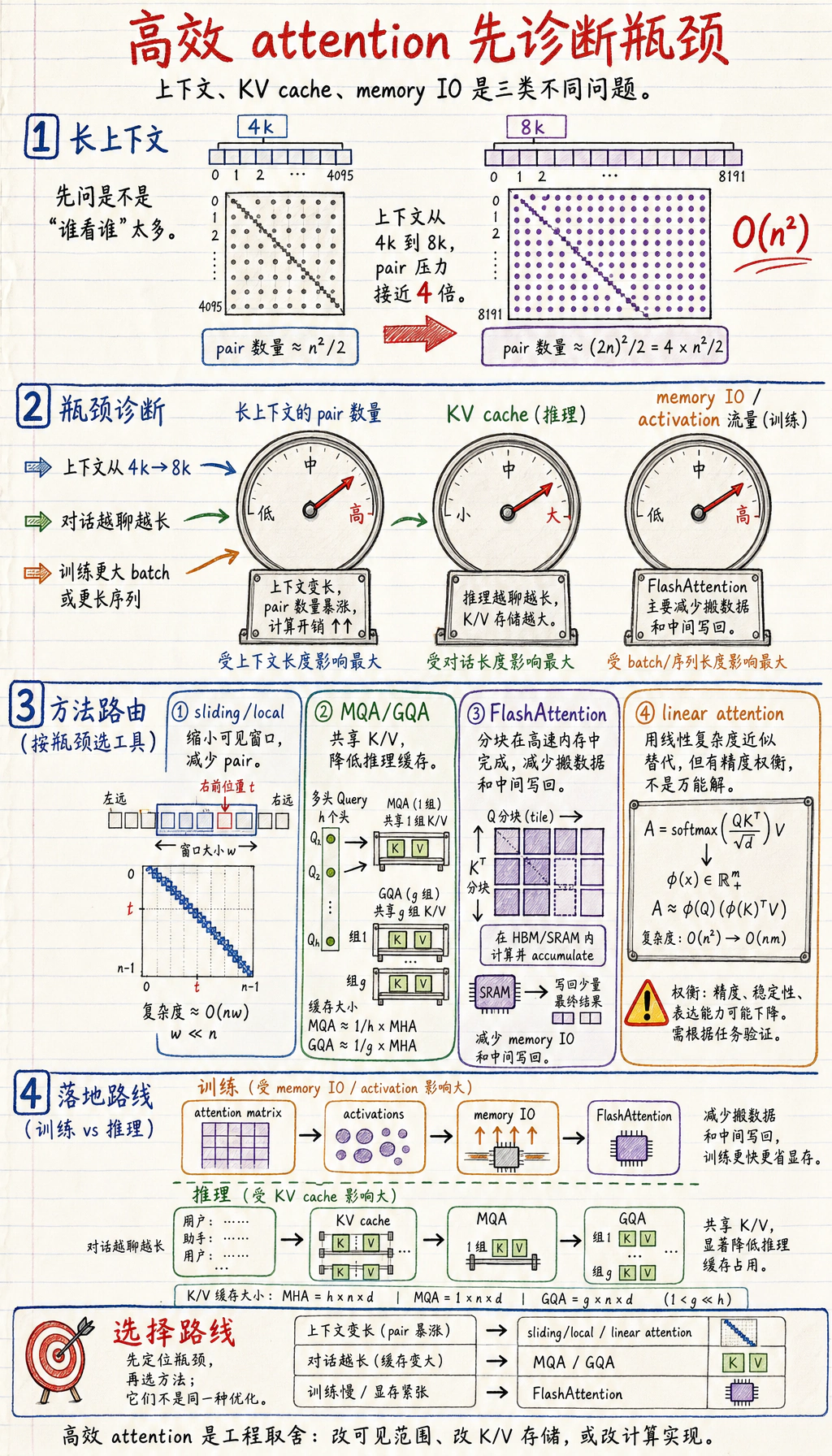 高效注意力瓶颈分流图