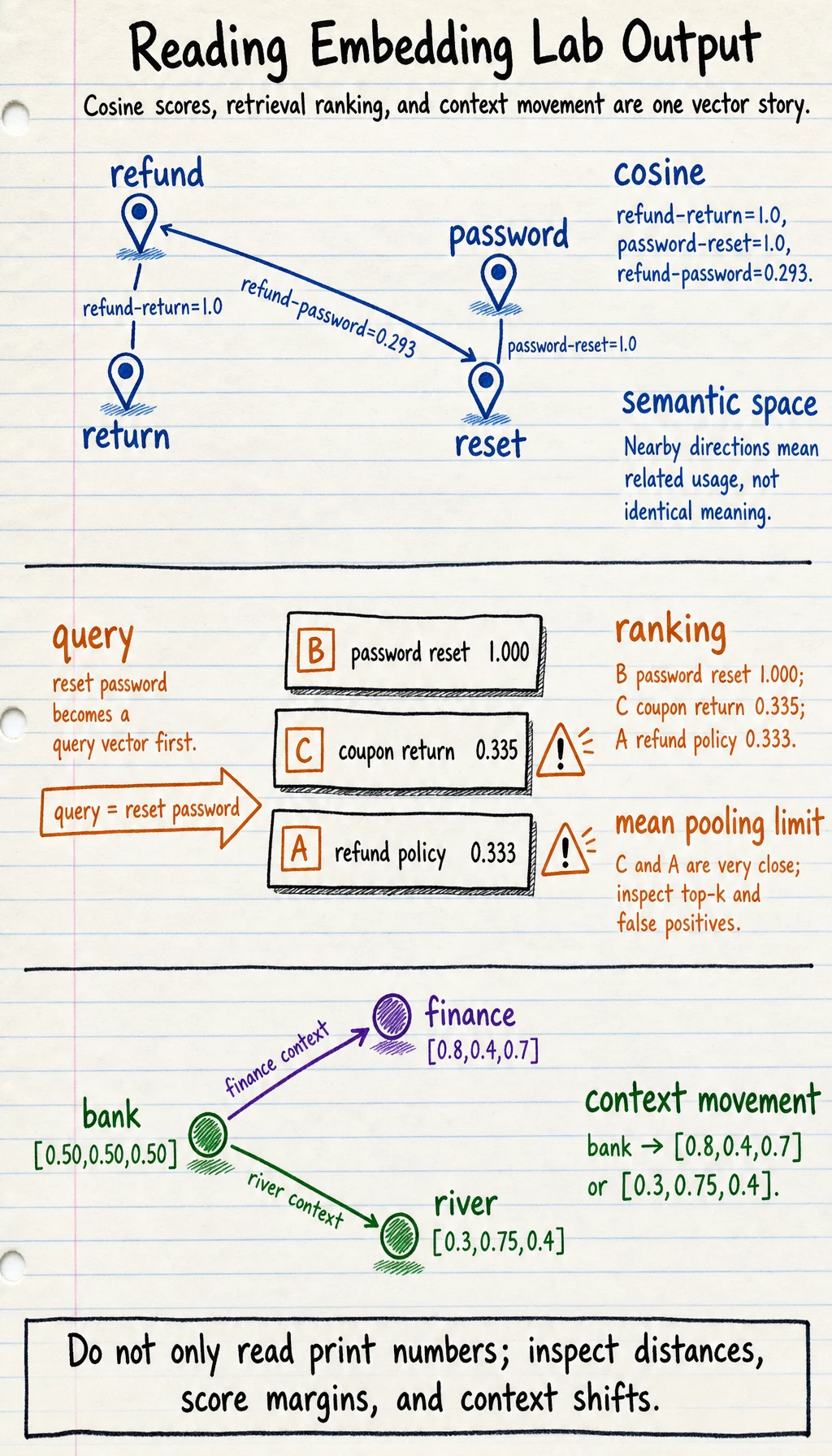 Embedding lab output result map