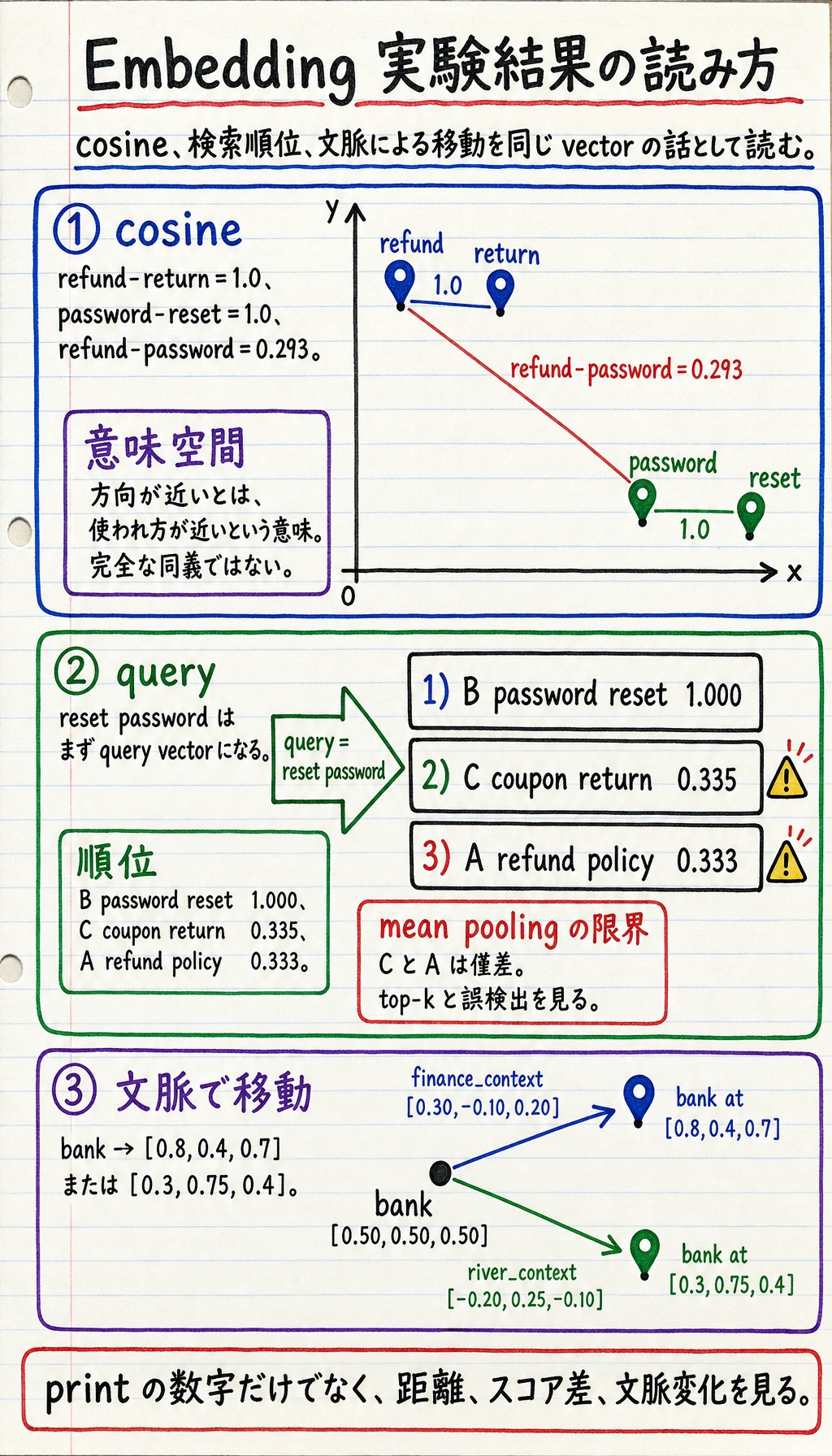Embedding 実験結果図