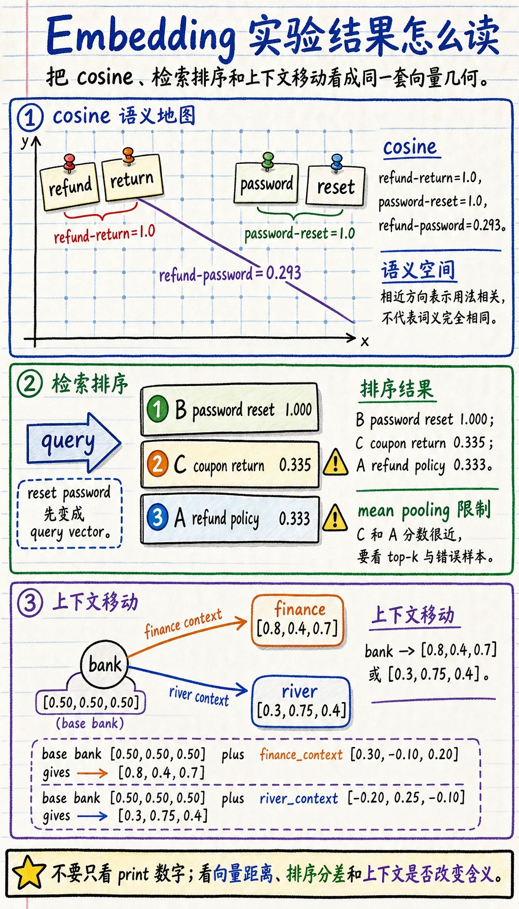Embedding 实验结果图