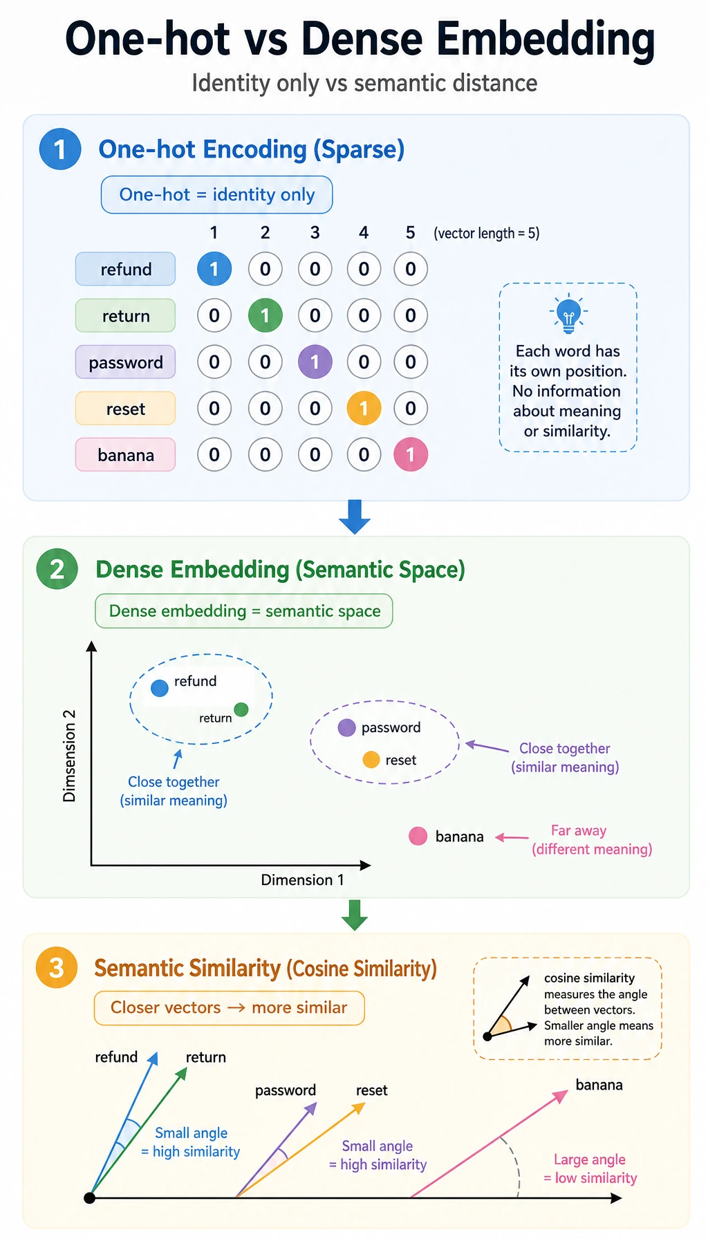 Semantic space map from one-hot to dense embedding