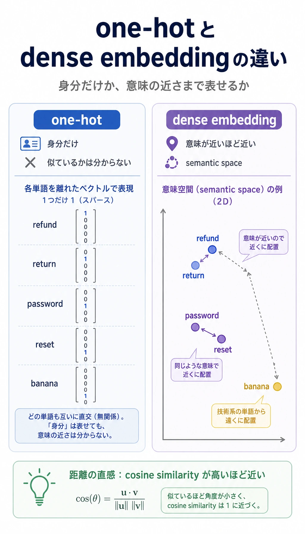one-hot から dense embedding への意味空間図