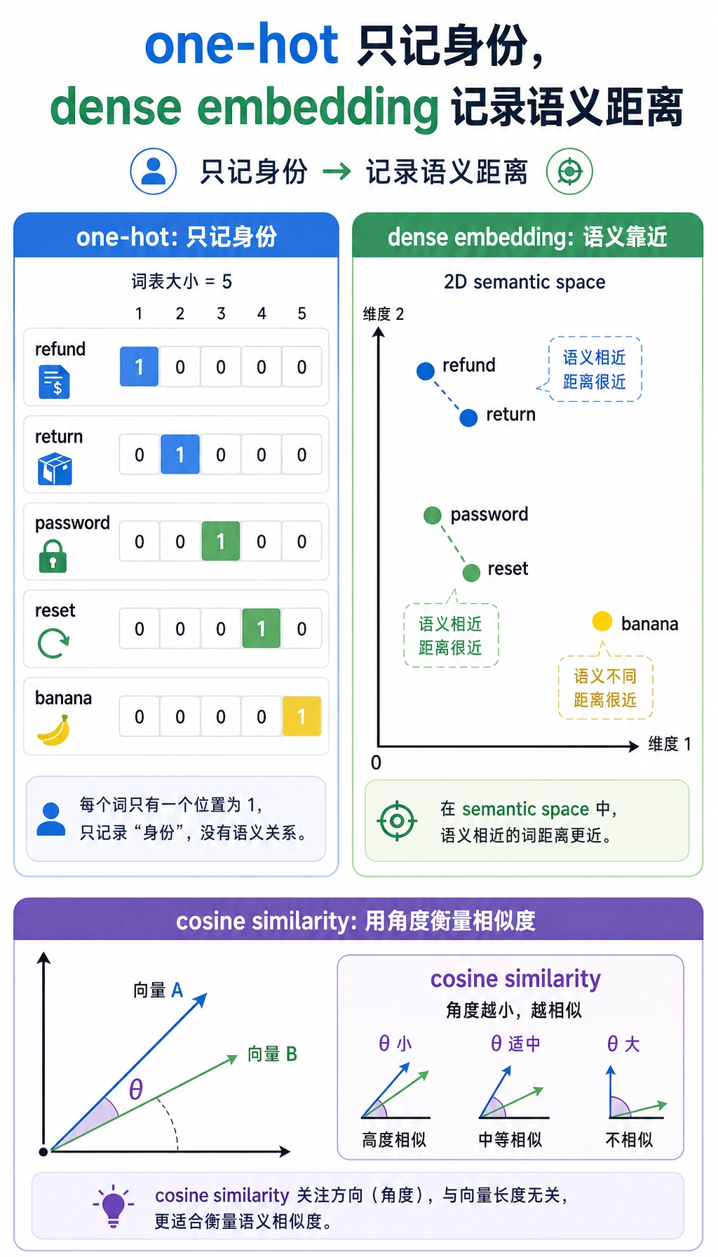 从 one-hot 到稠密 embedding 的语义空间图
