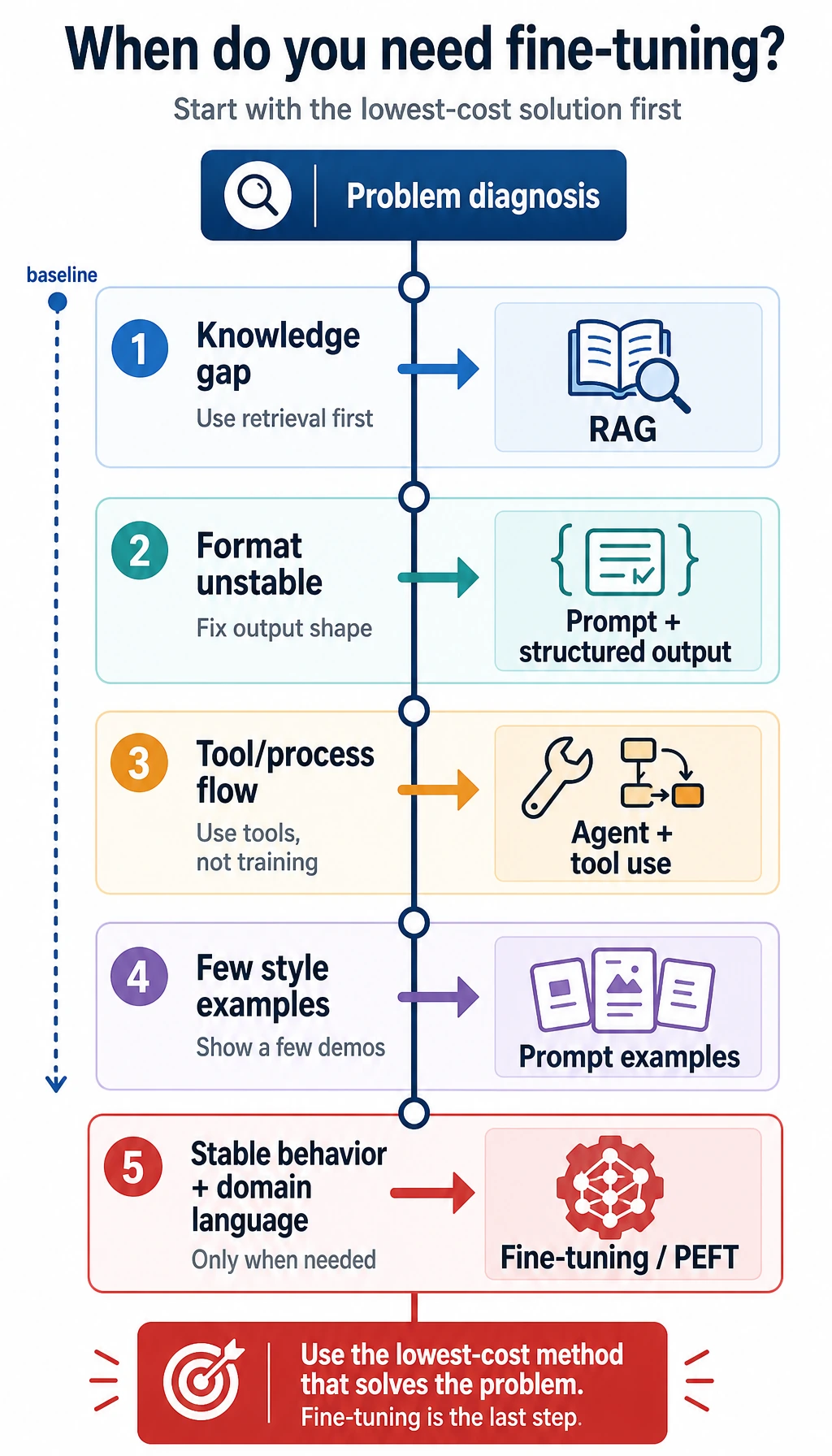 Decision map for choosing a solution before finetuning
