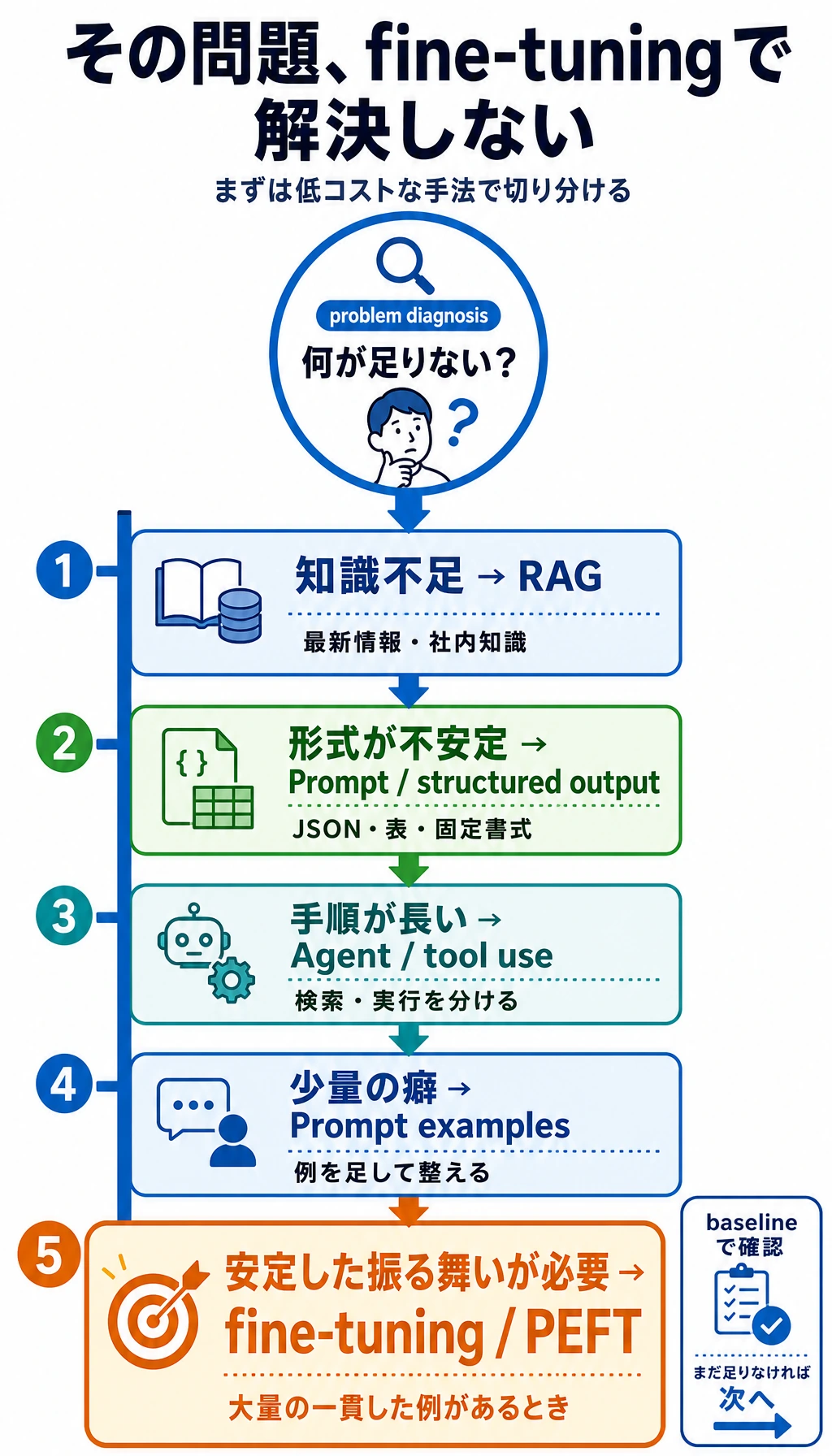 微調整前の方針選択の判断図