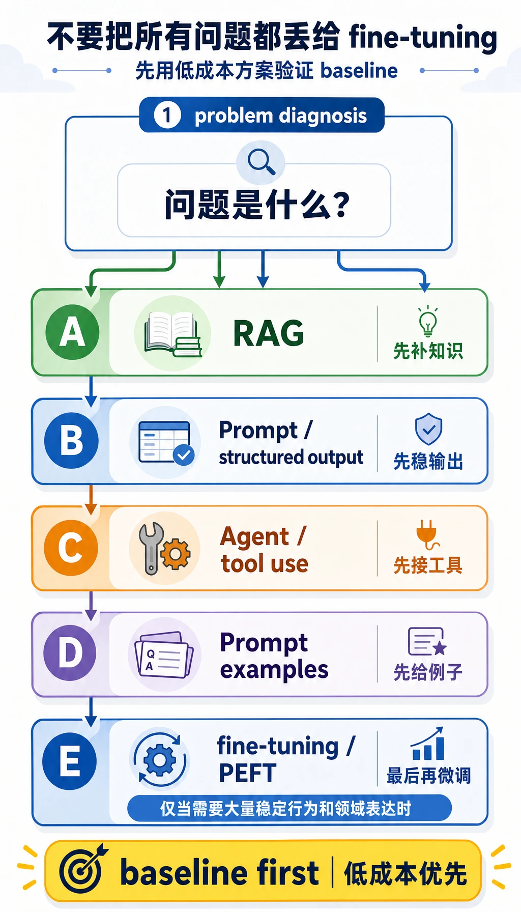微调前方案选择决策图