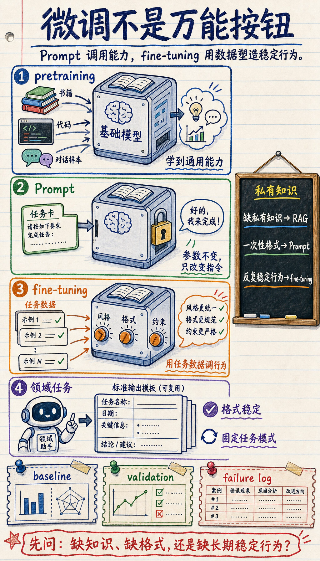 大模型微调章节关系图