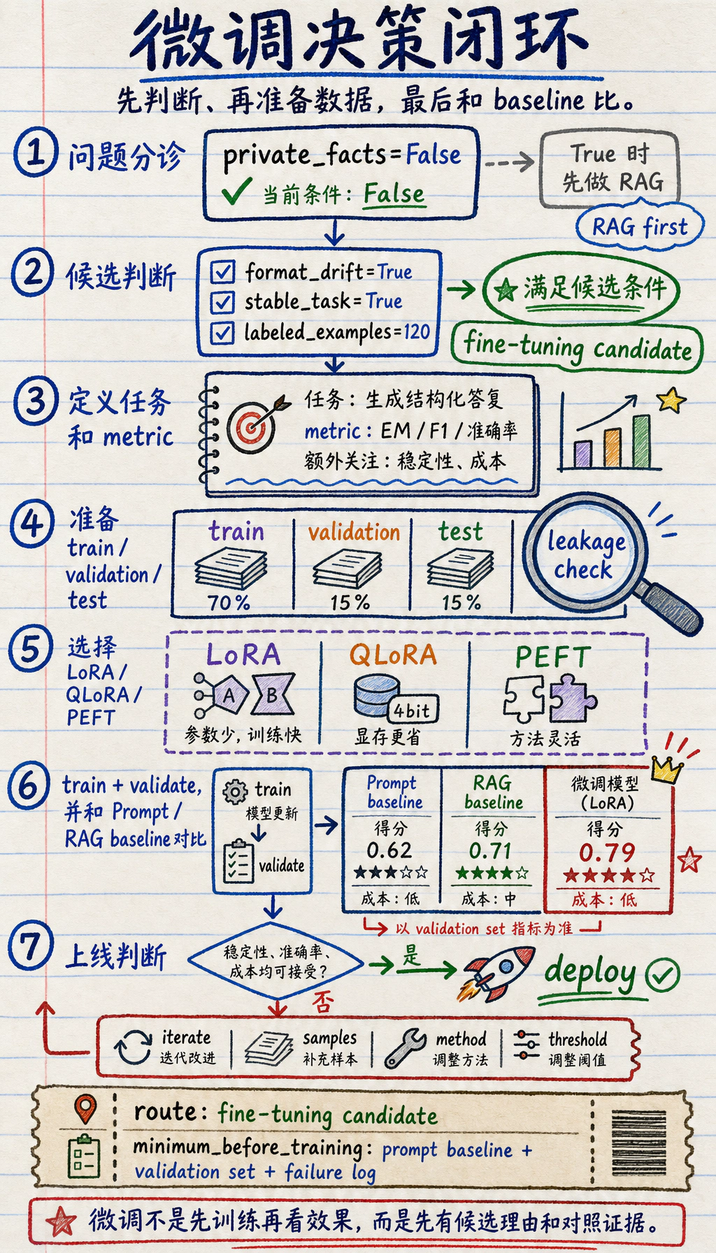 微调决策与评估闭环图