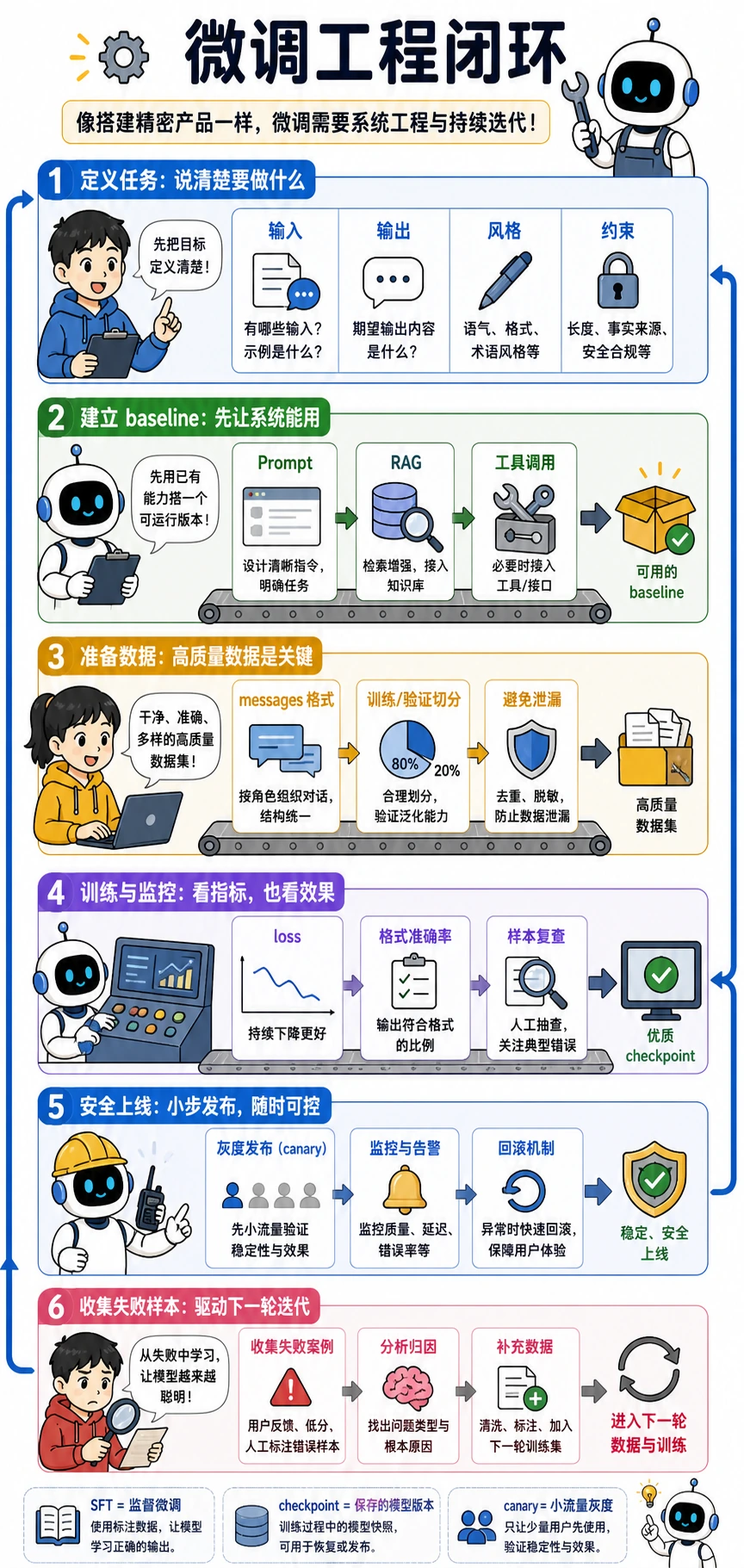 微调工程闭环漫画