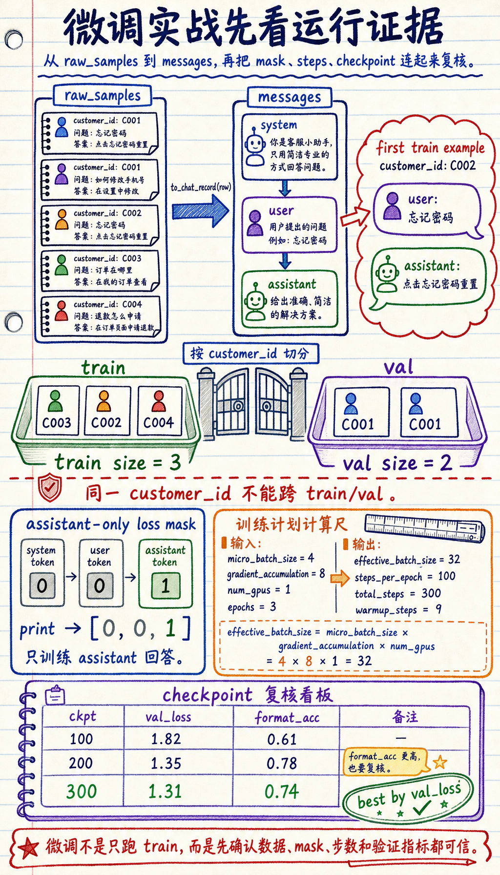 微调运行证据图：串联数据拆分、assistant-only loss mask、训练计划输出和 checkpoint 选择