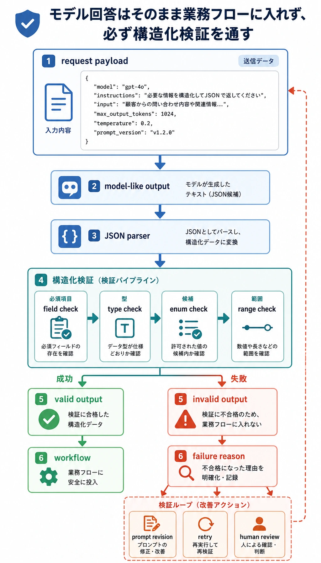 Prompt ペイロード と検証ループ図