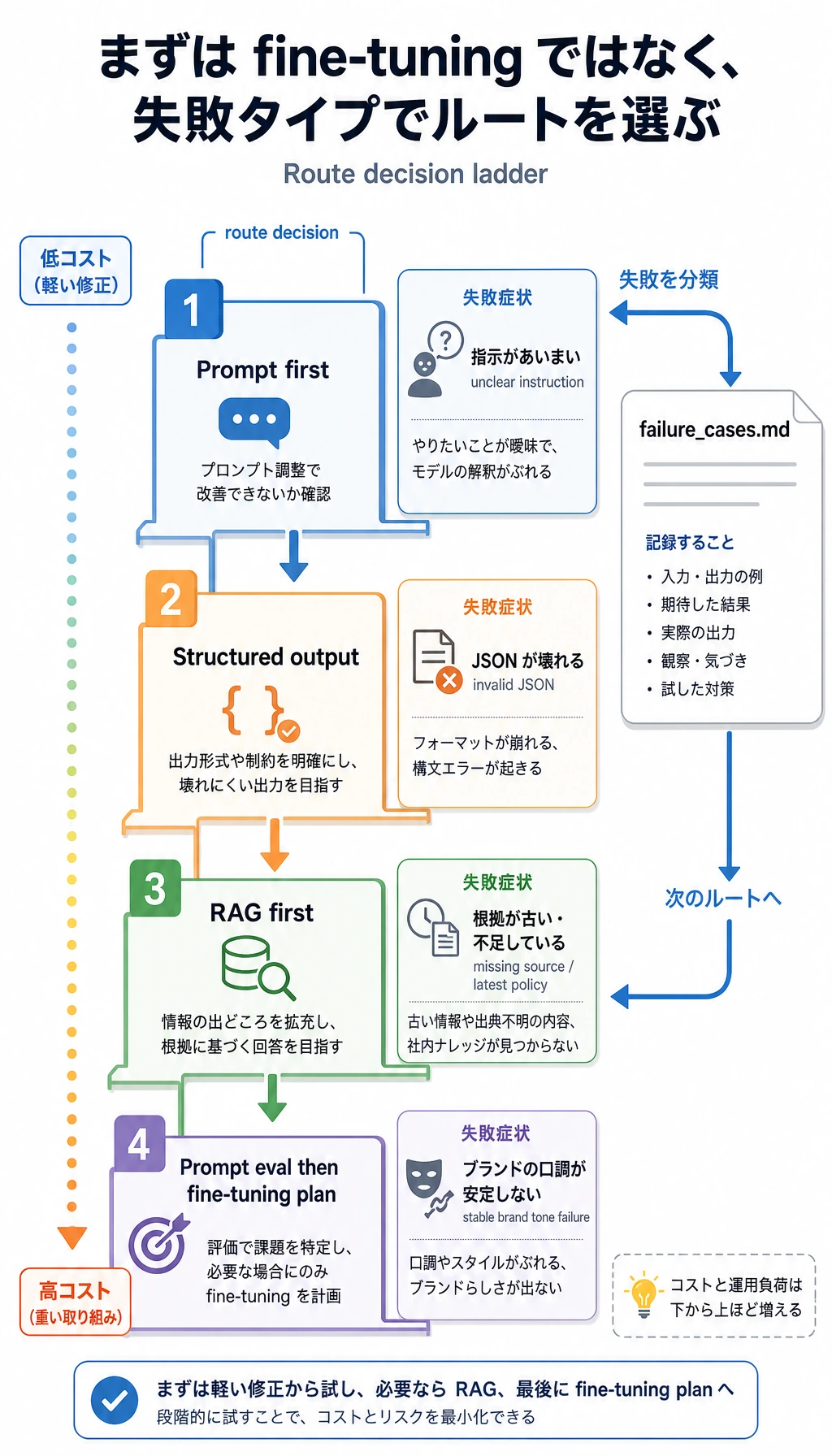 Prompt、RAG、ファインチューニングのルート階段図