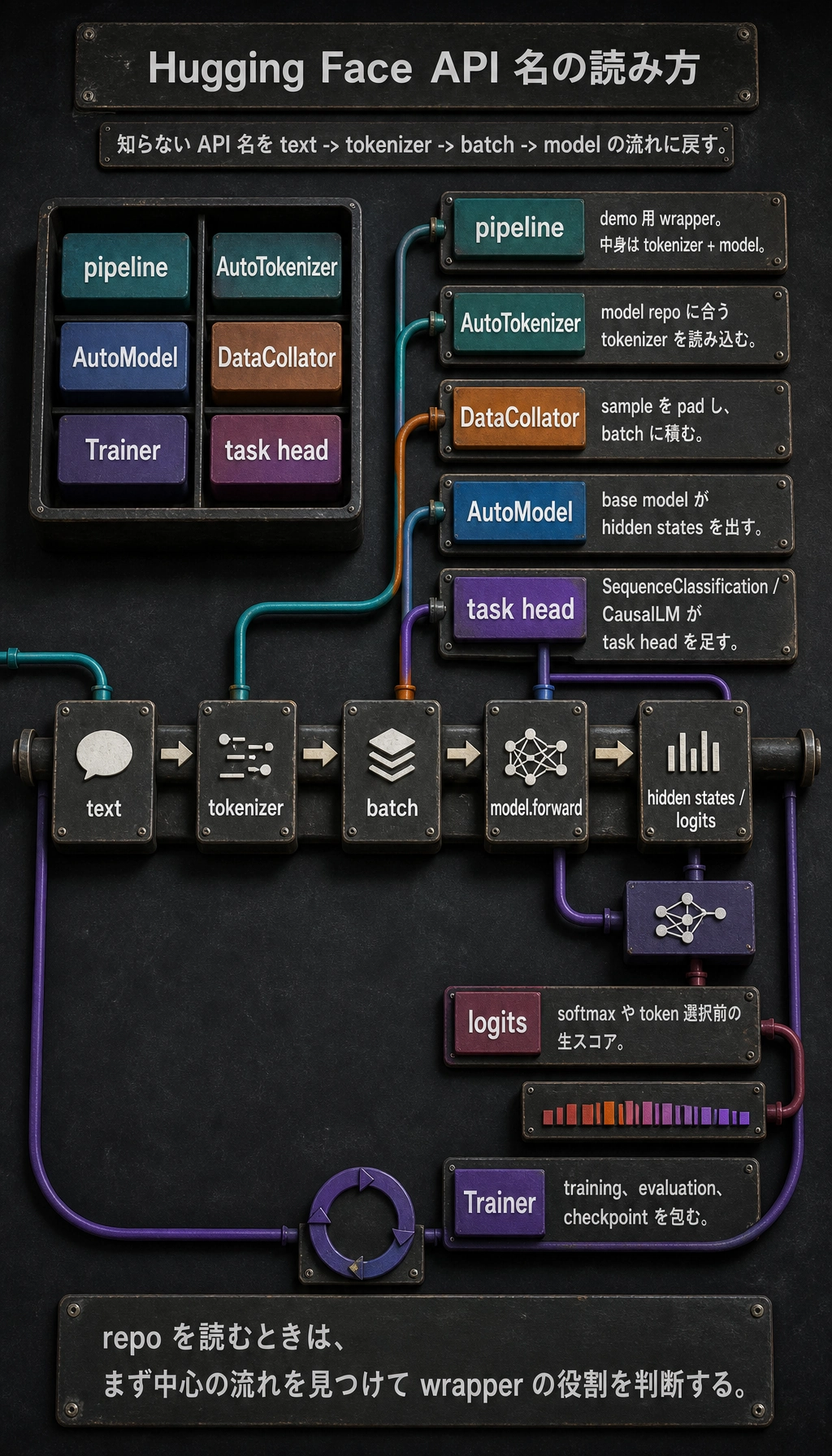 Hugging Face 用語マップ