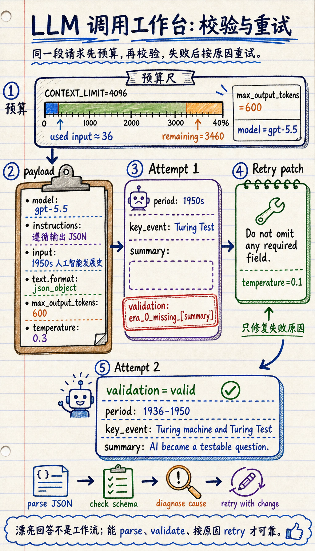 LLM 调用工作台校验重试结果图