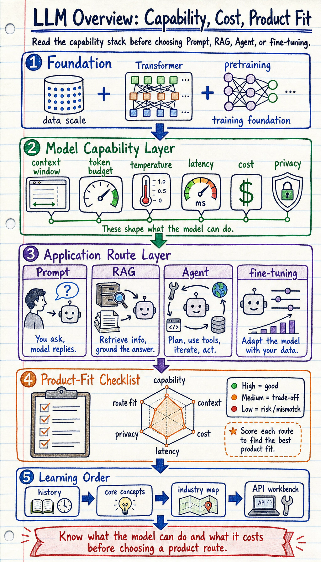 LLM overview chapter relationship diagram