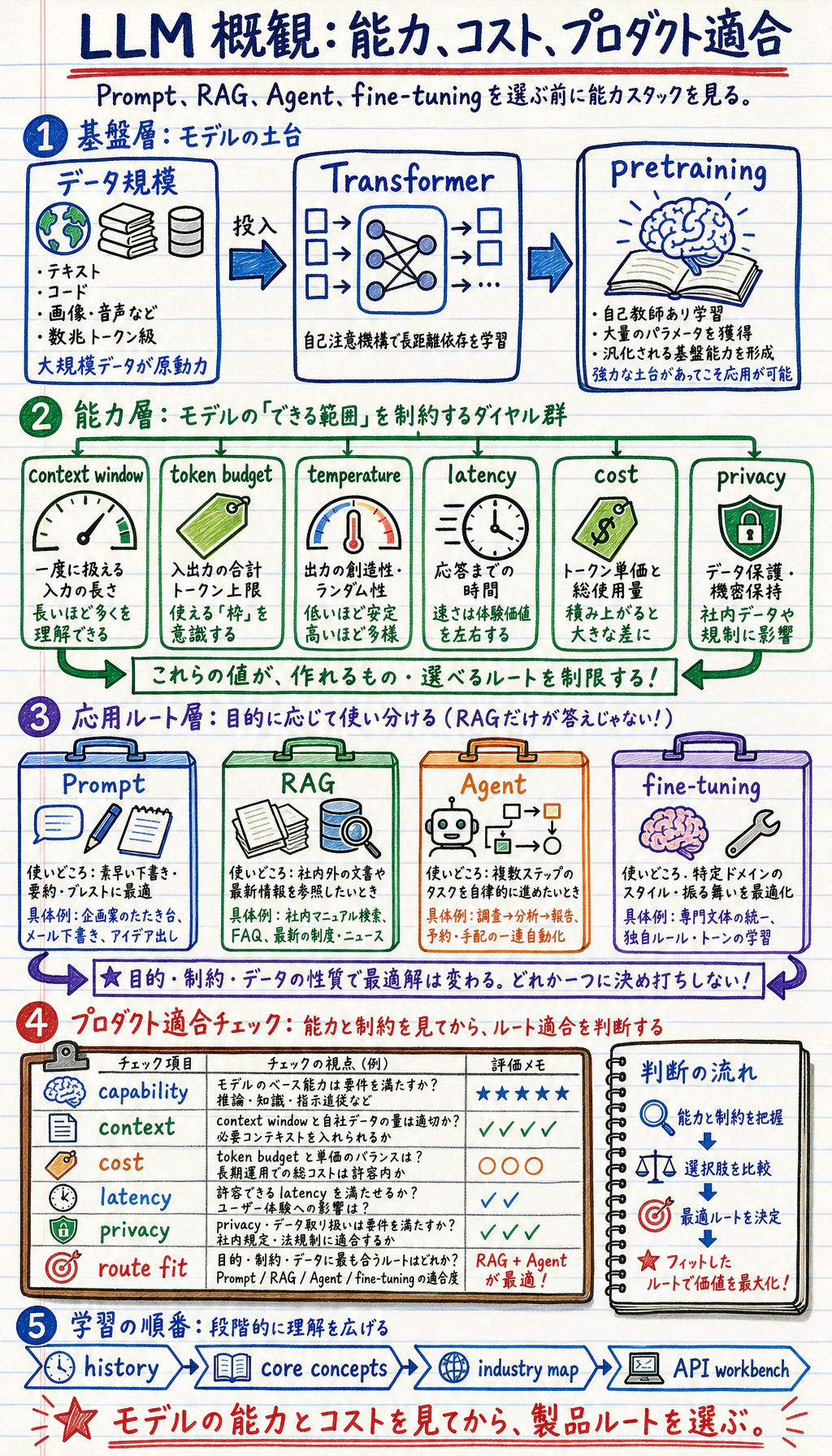 LLM 概要章関係図