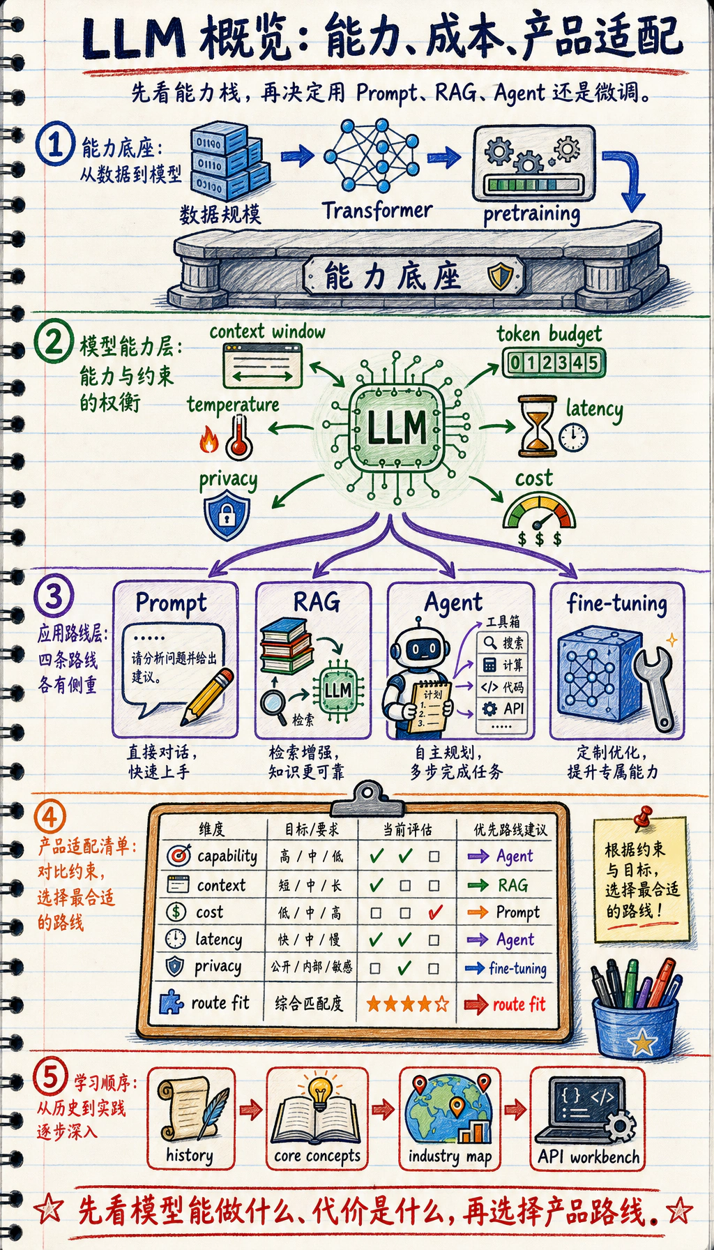 LLM 概览章节关系图