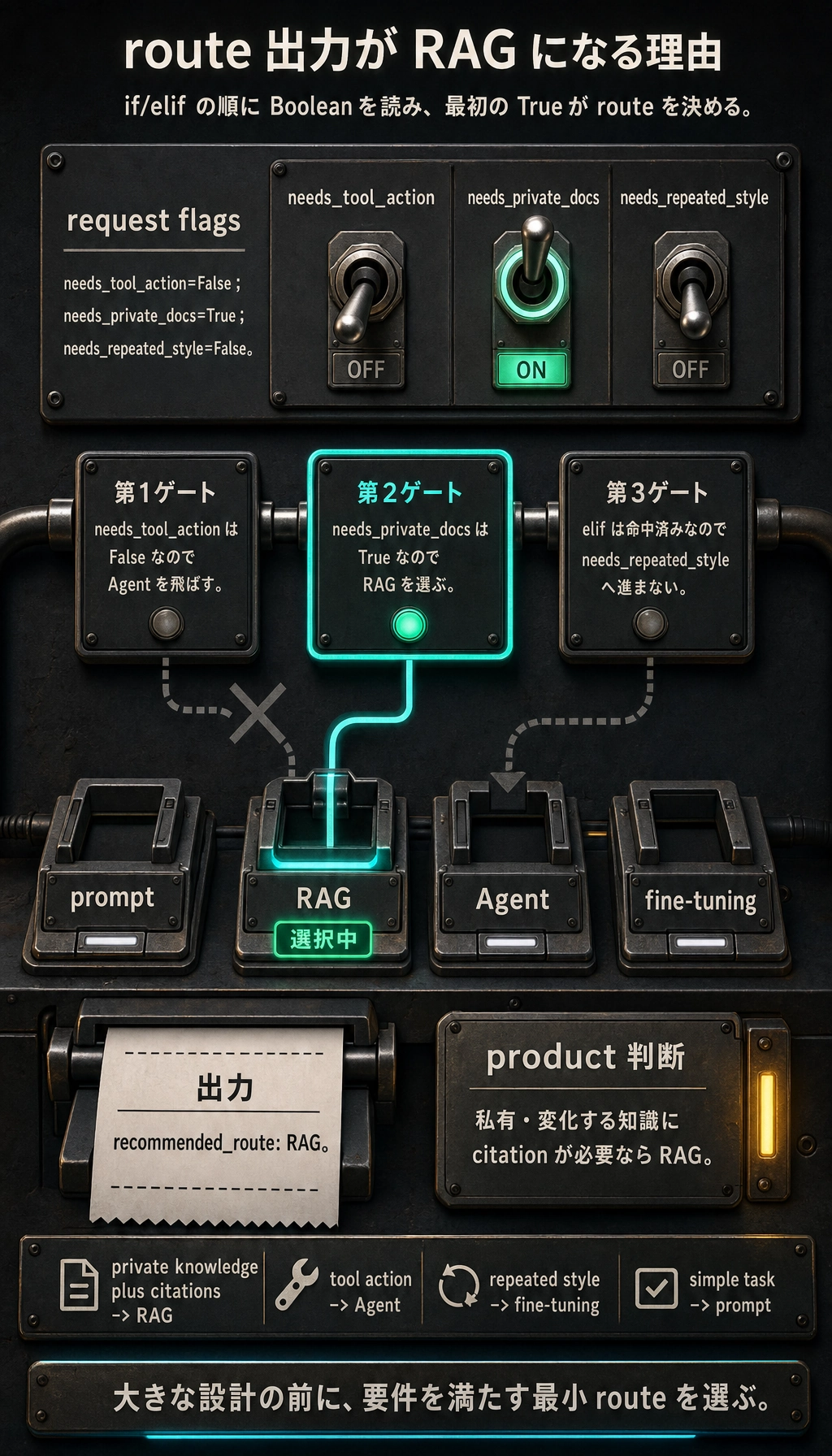 LLM ルート 判断の実行結果図