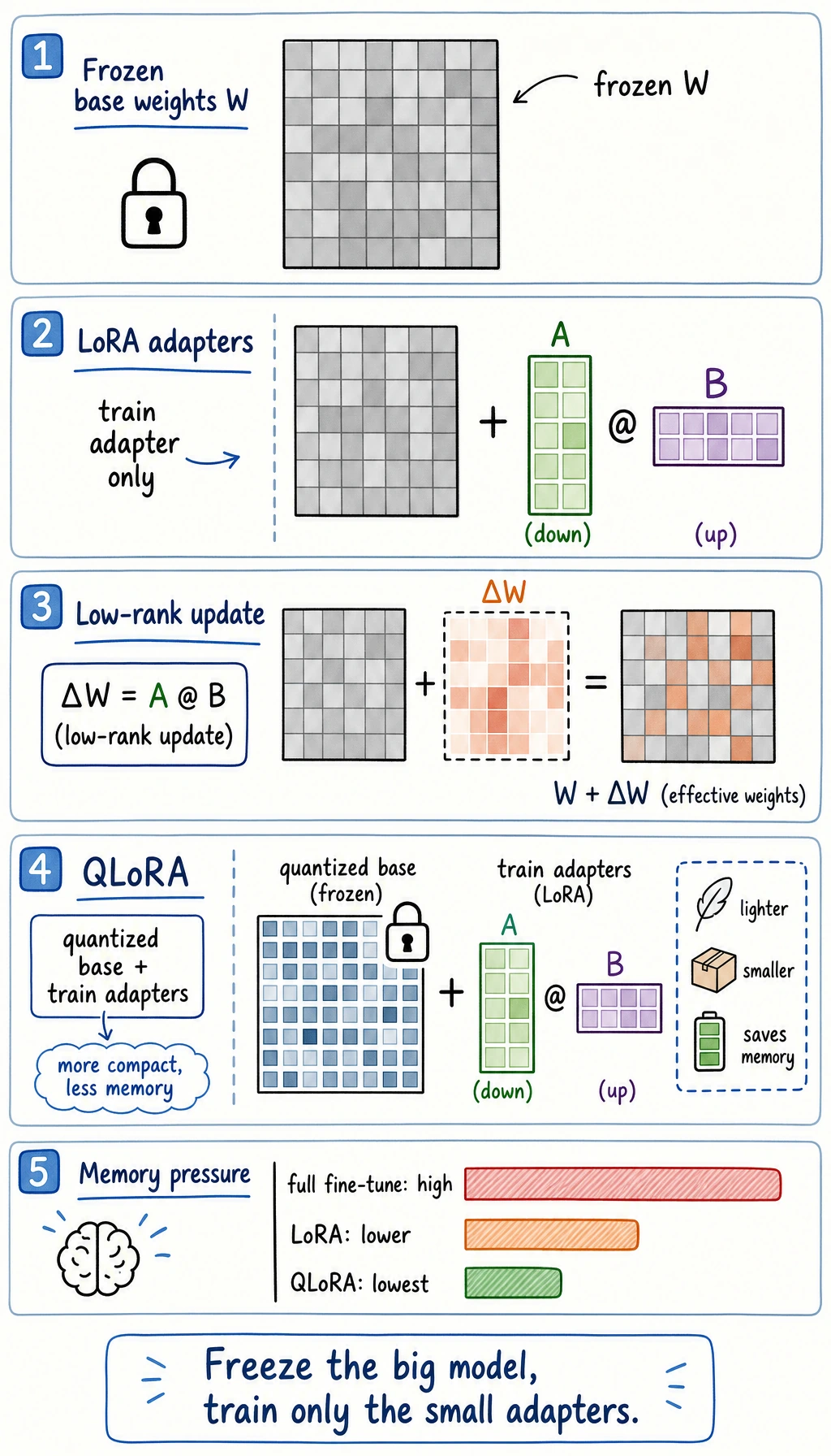 LoRA and QLoRA low-rank increment and memory-saving diagram